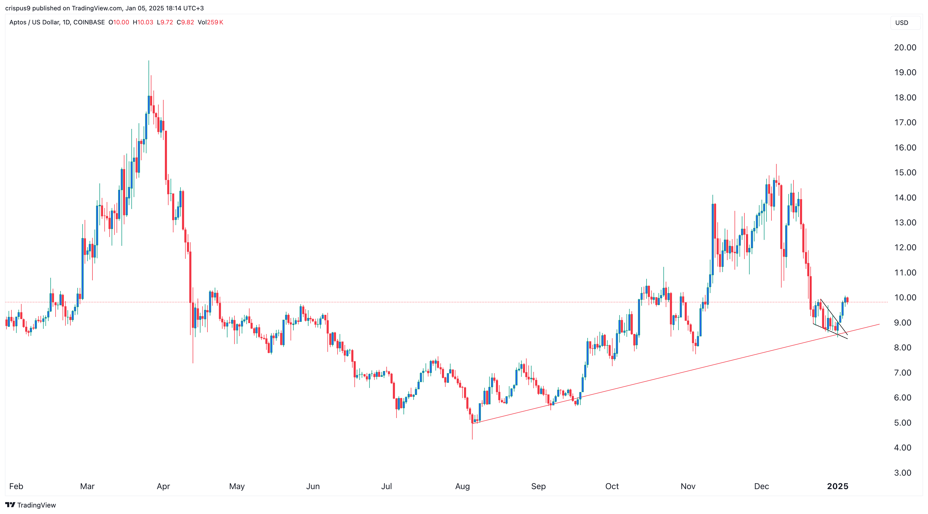 Aptos price