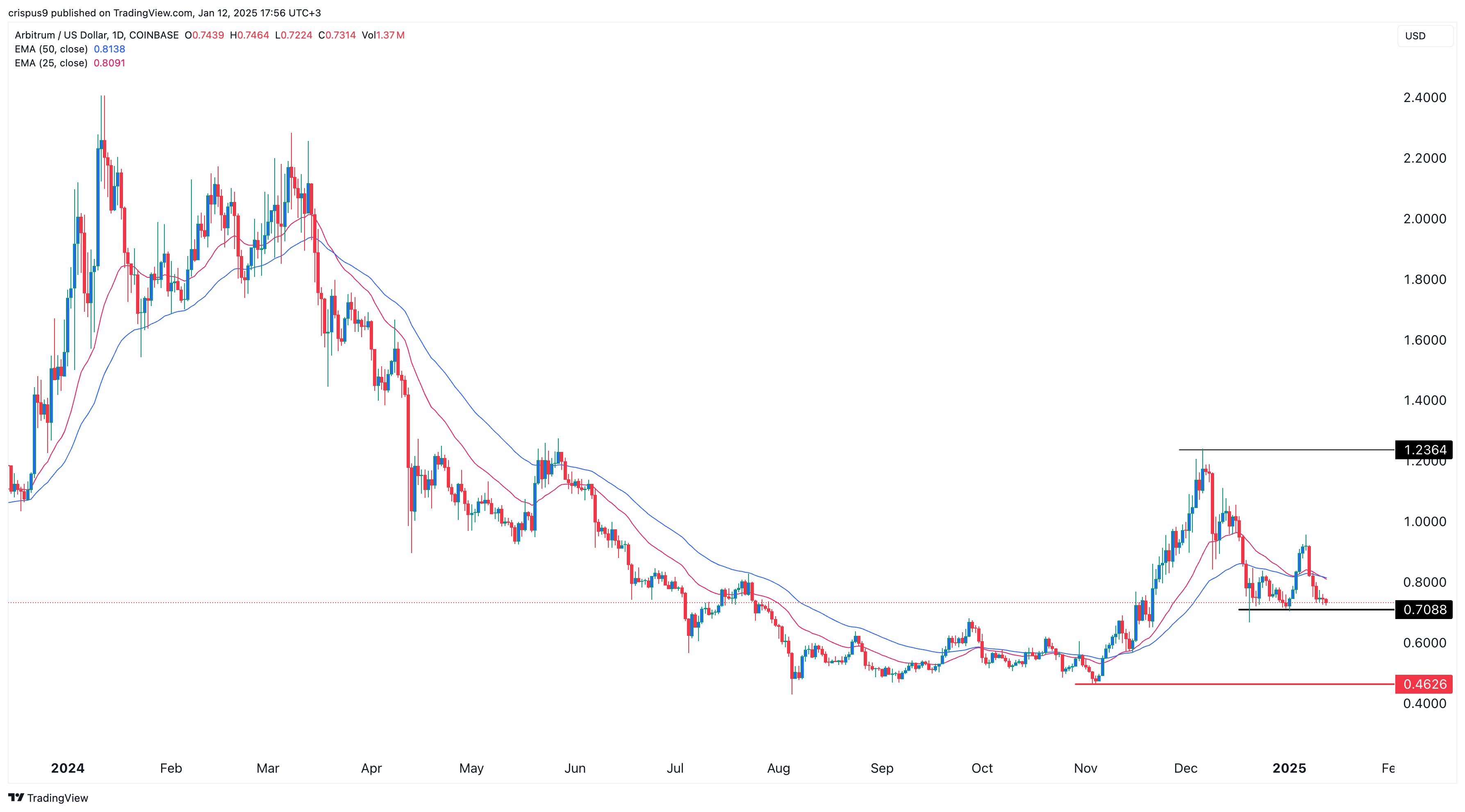 Arbitrum price