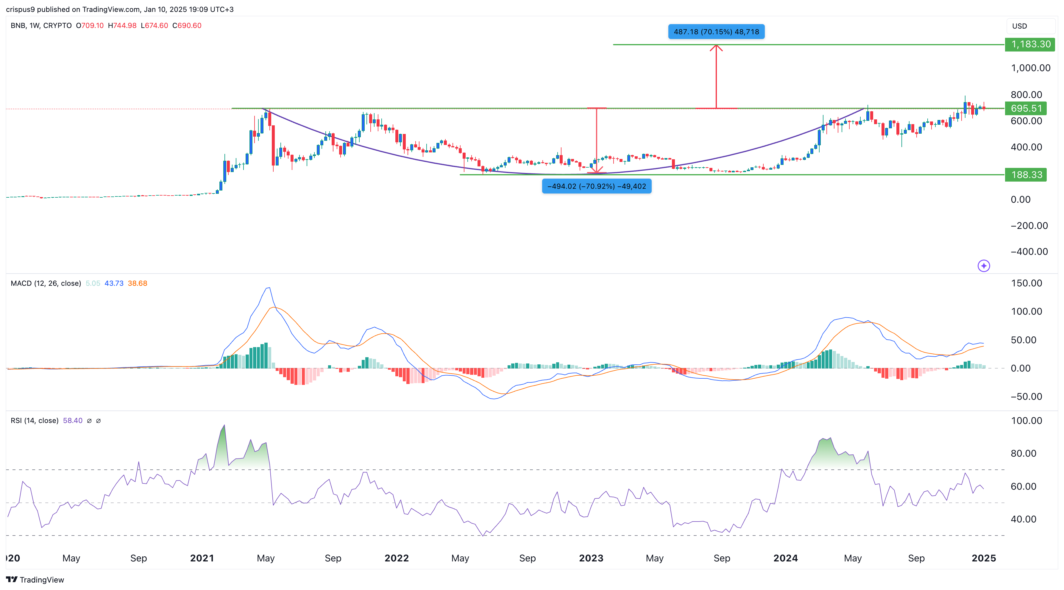 BNB price