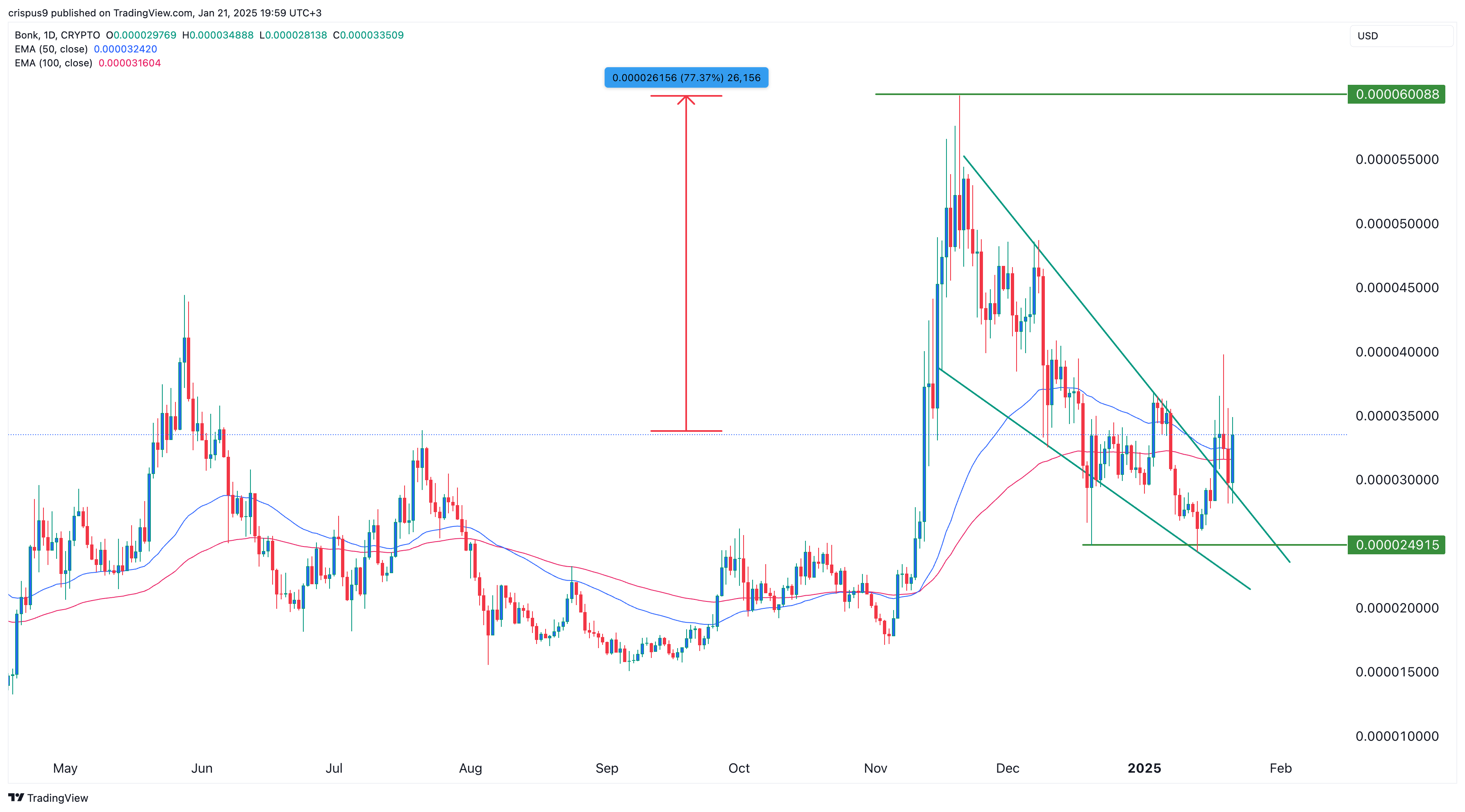 Can Bonk price 10x ahead of ETF approval decision? - 1