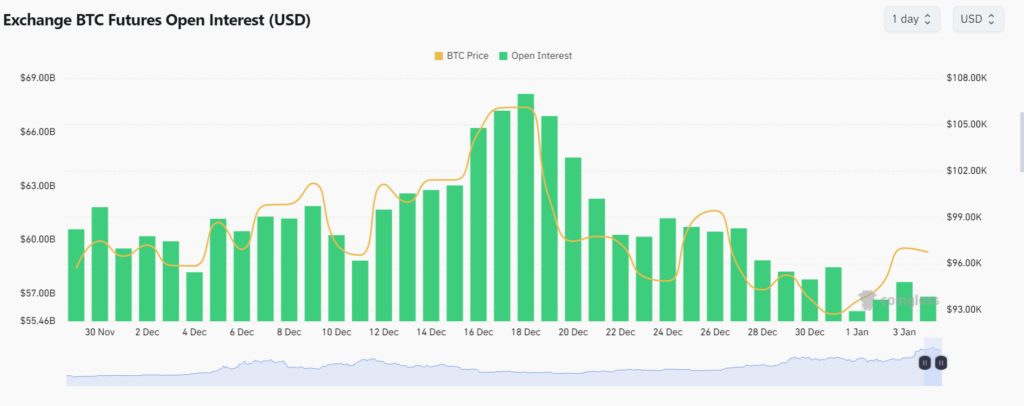 Bitcoin open interest falls below $57b after reaching its lowest level since November - 1