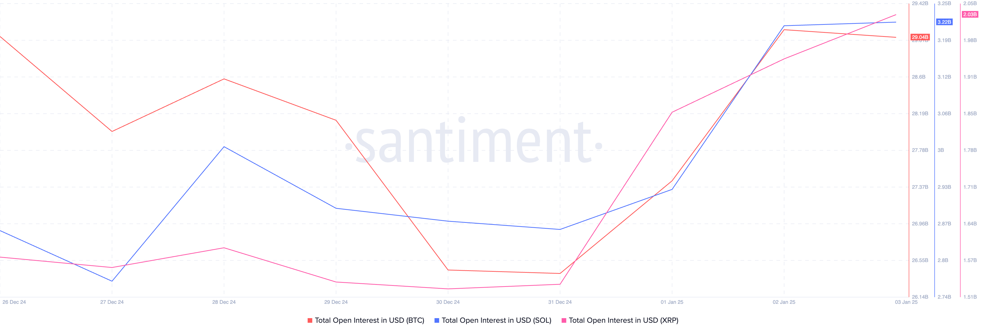 Bitcoin, Solana, XRP open interest