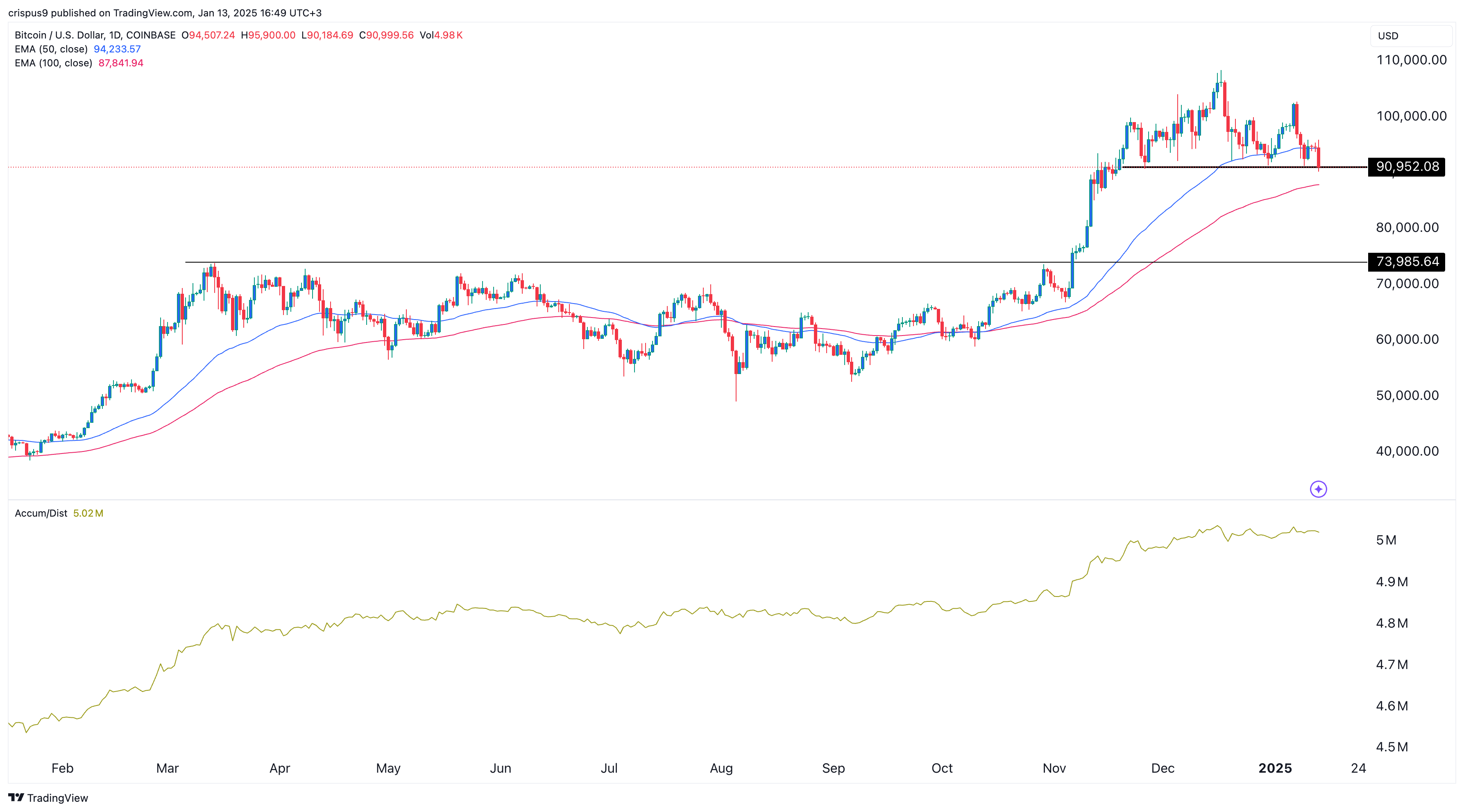 Bitcoin price