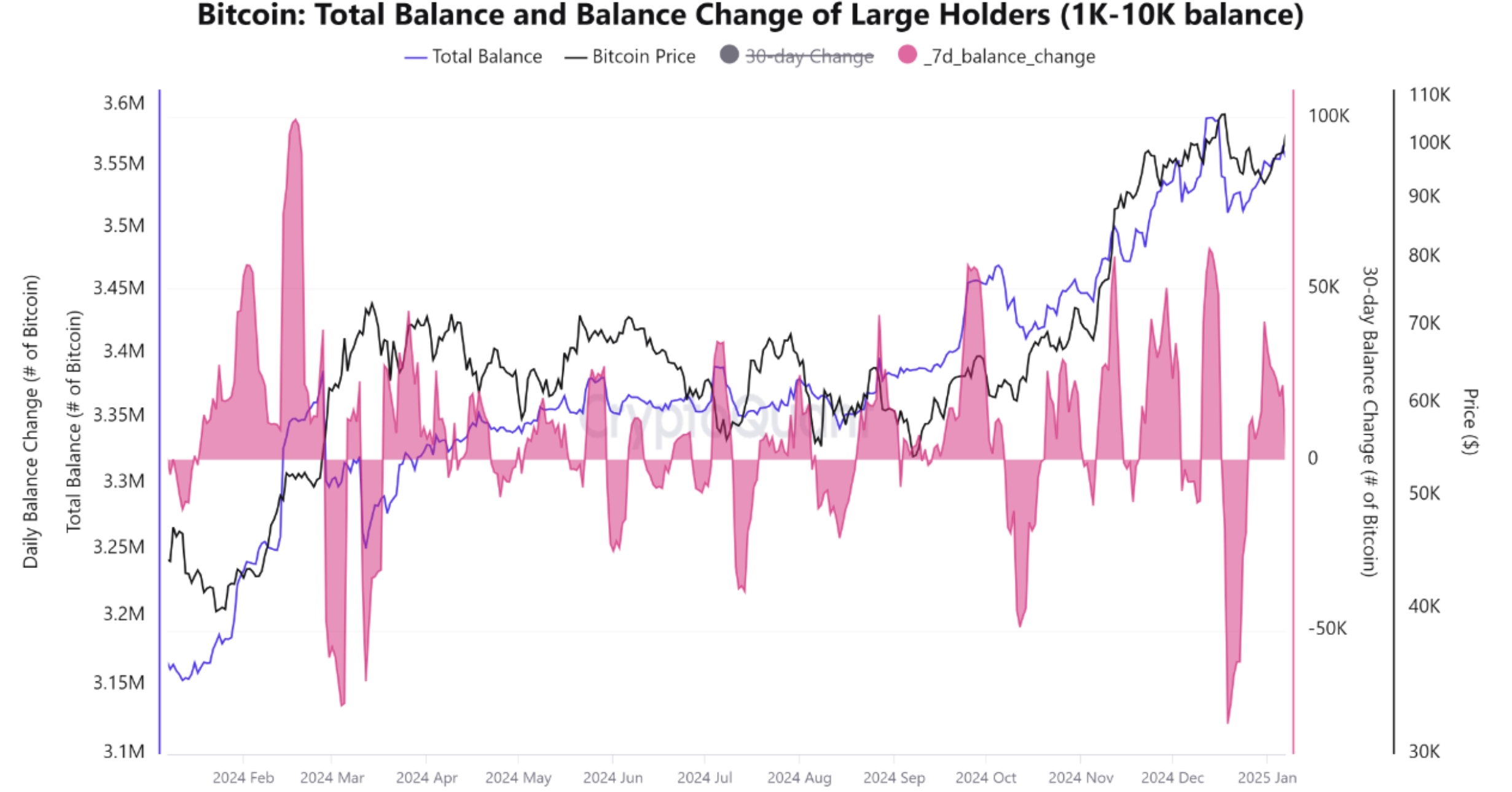 Bitcoin whales are still accumulating