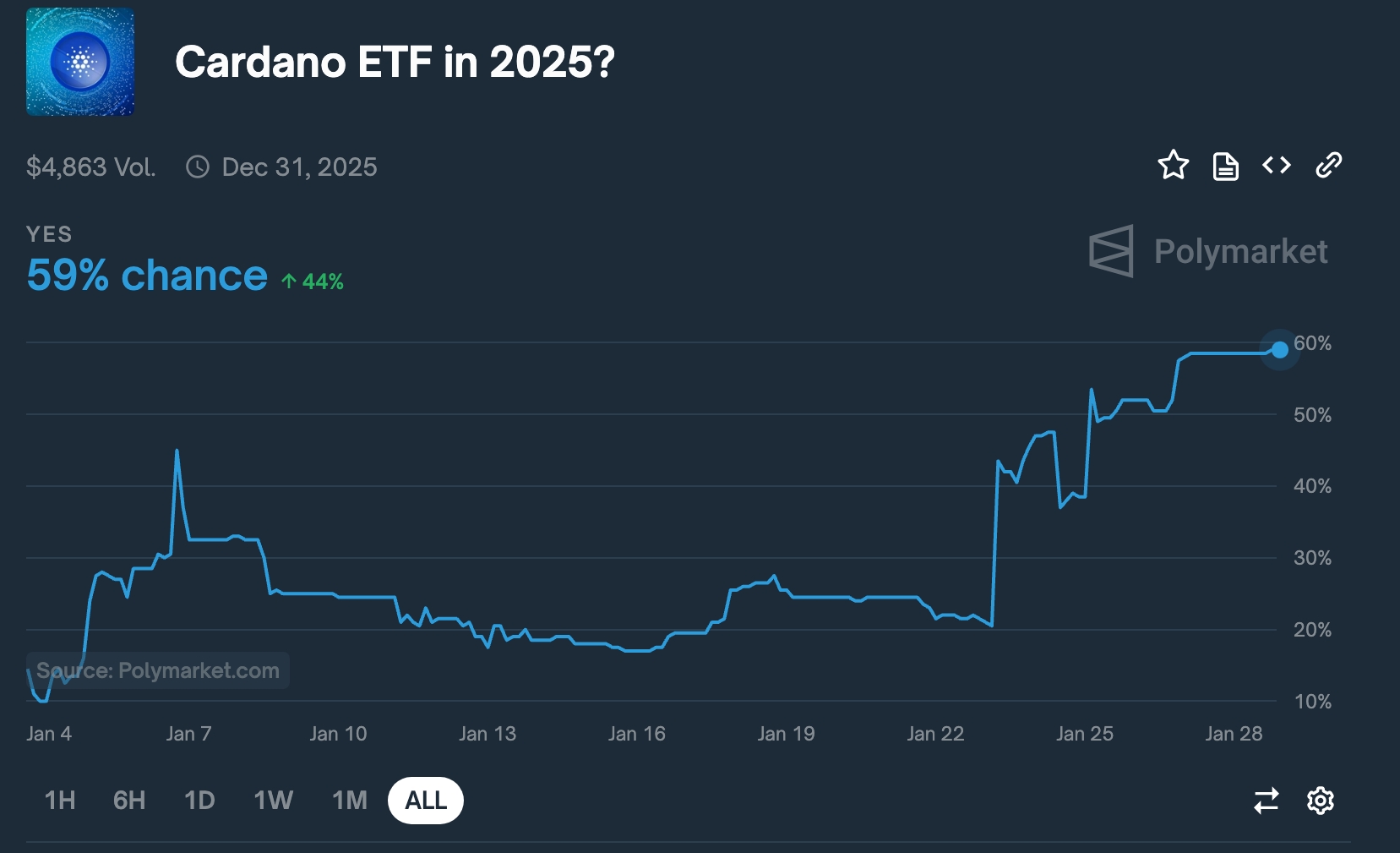 ADA ETF odds are rising