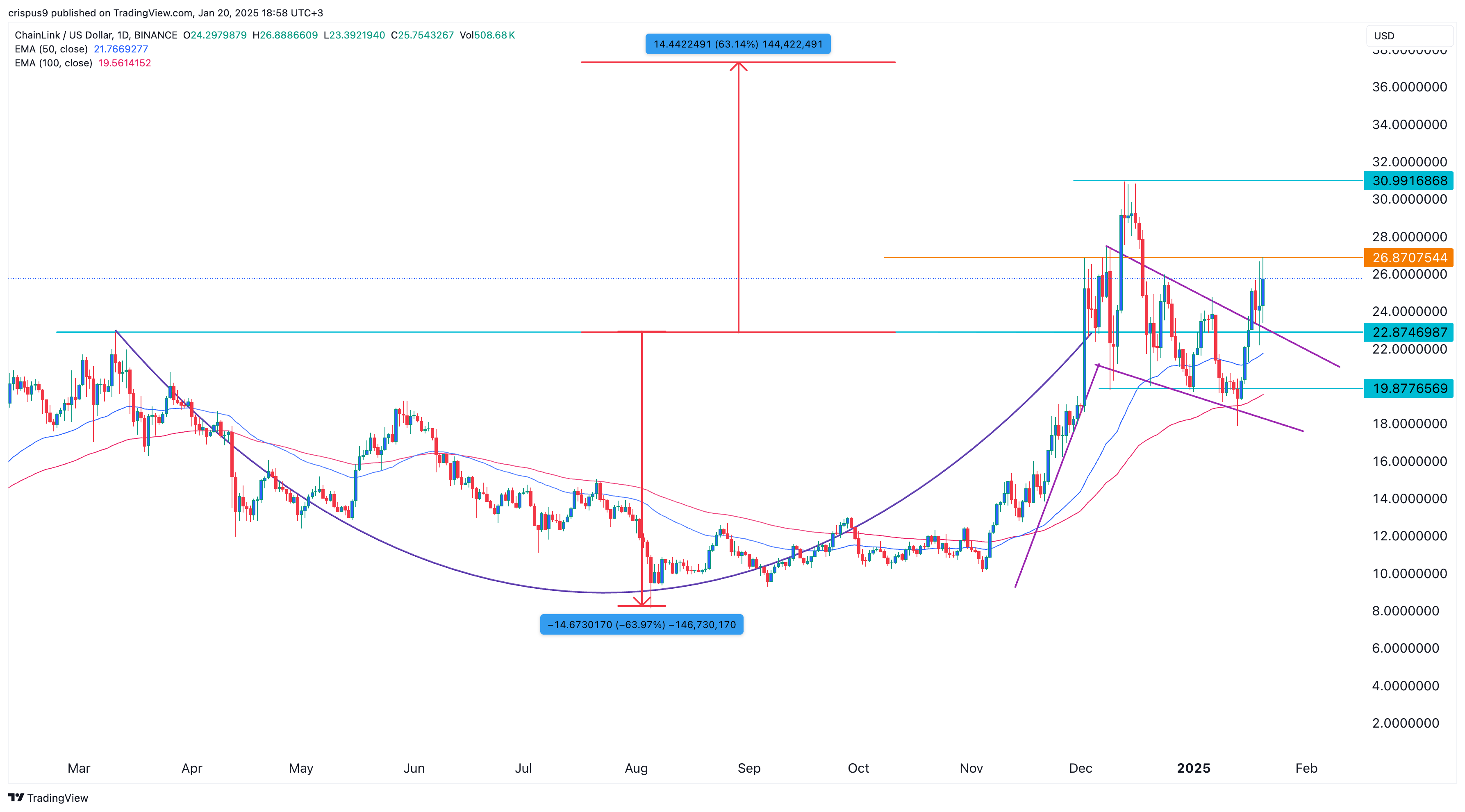 Chainlink price