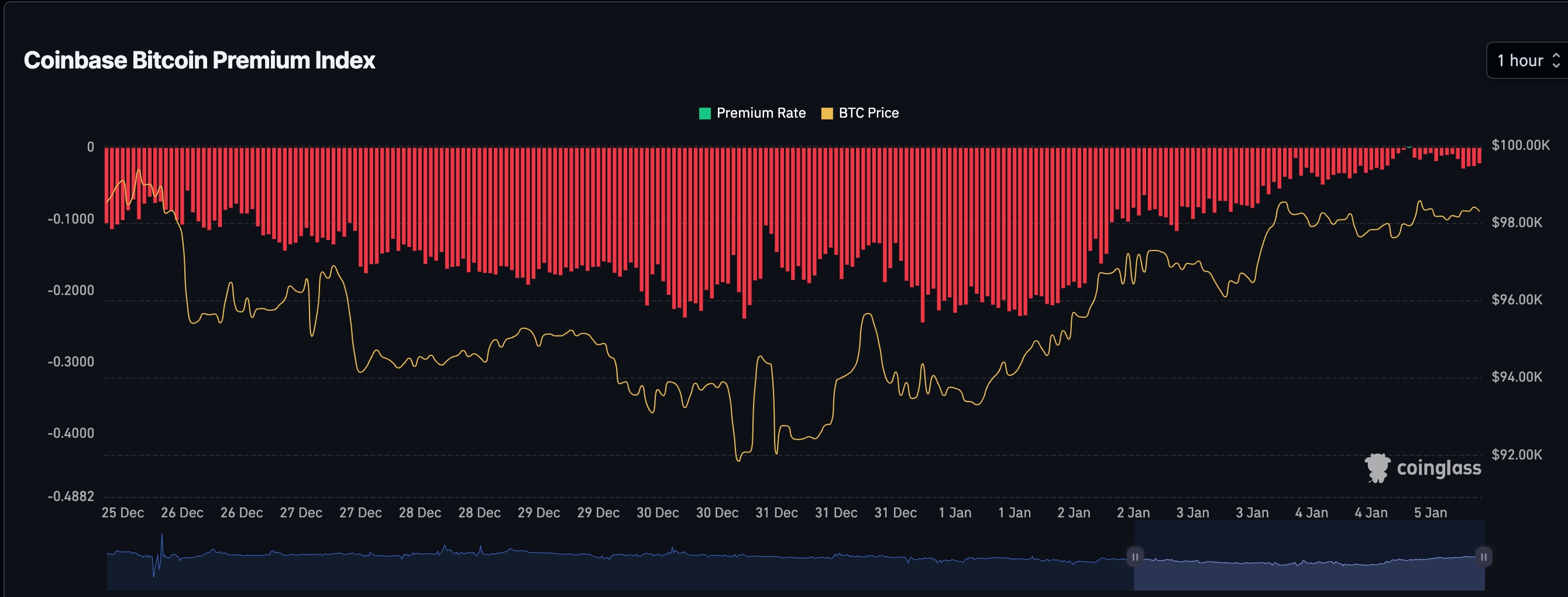 Coinbase Bitcoin Premium