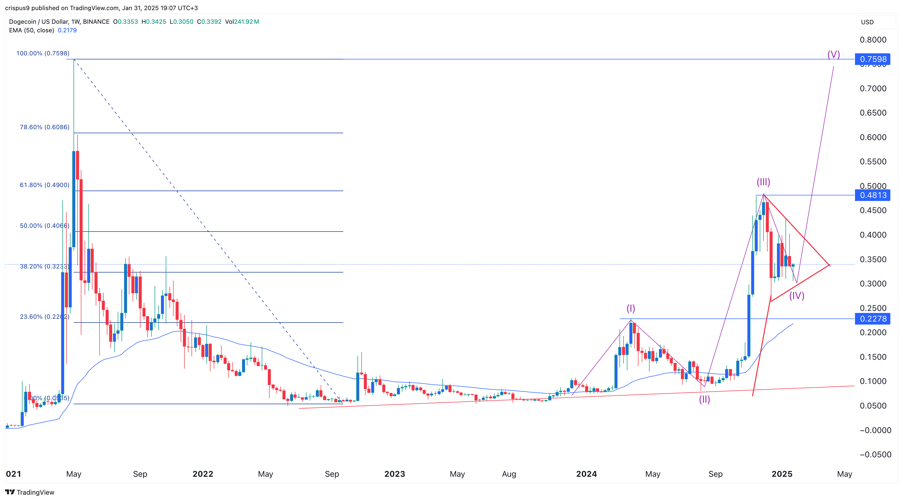 Can the Dogecoin price realistically hit $1 in February? - 1