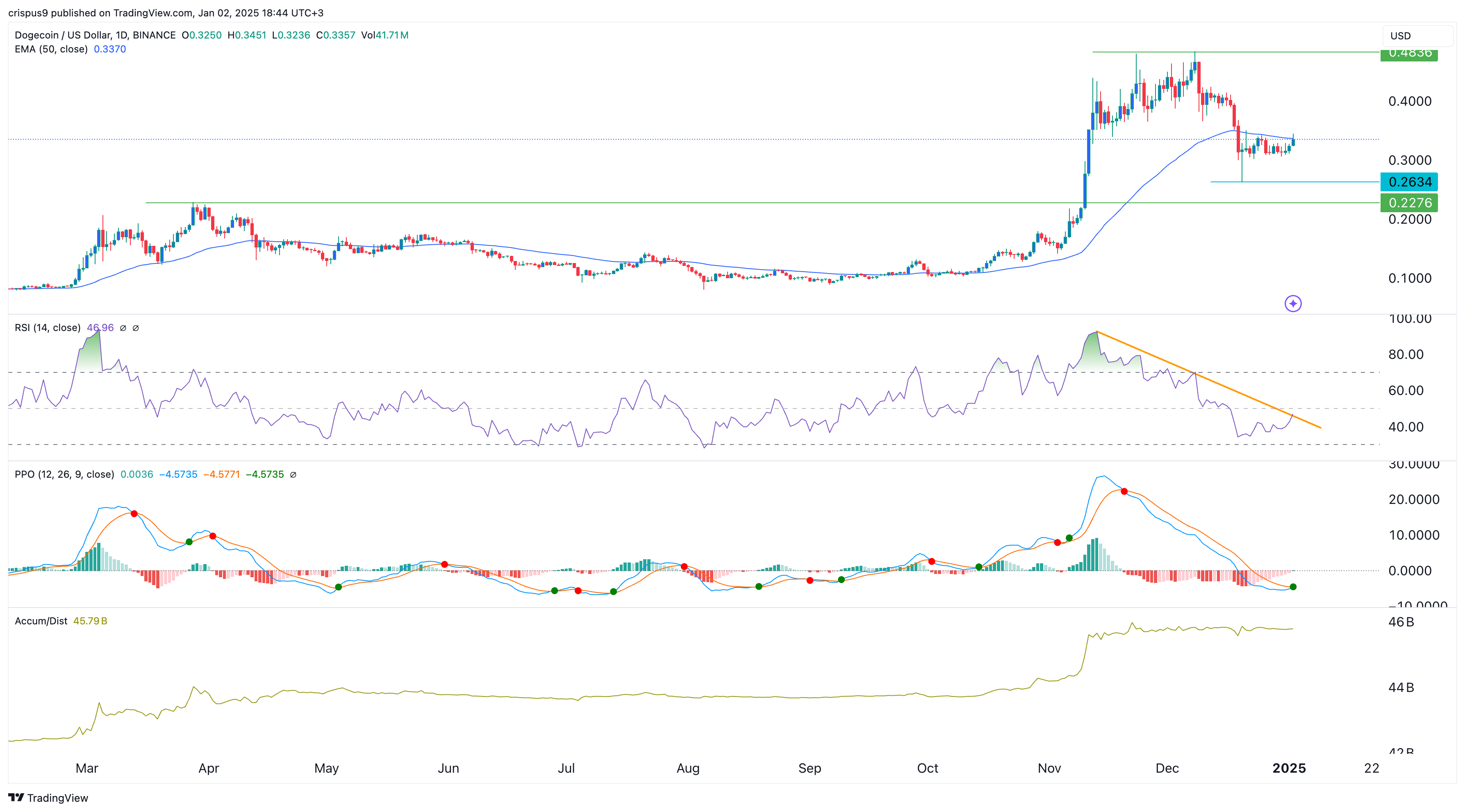 Dogecoin price