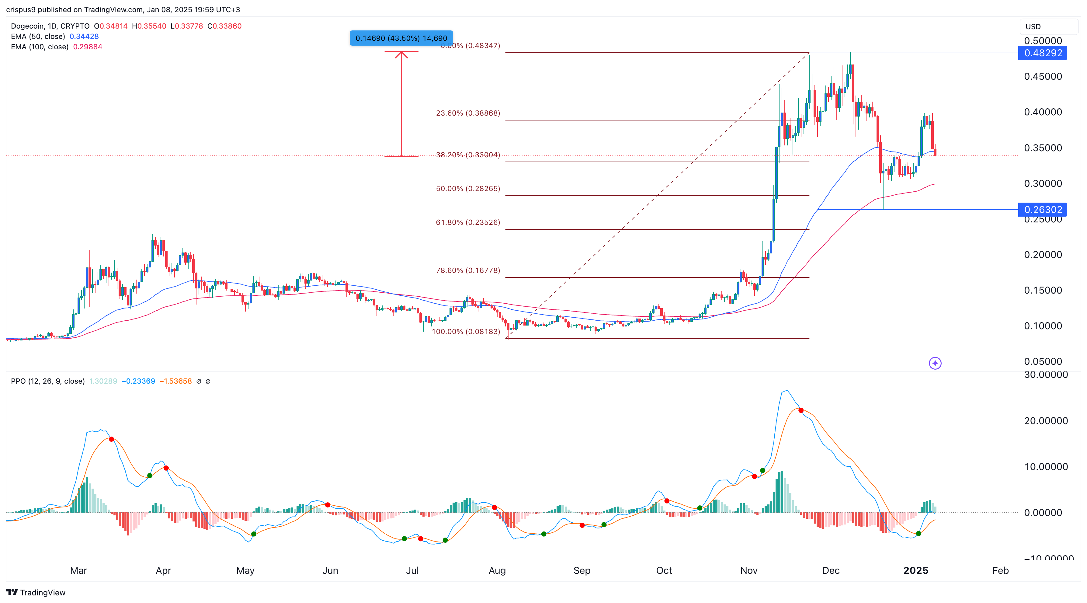 Dogecoin price