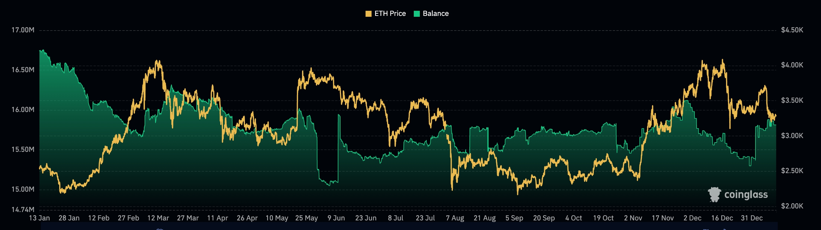 Ethereum balances on CEX exchanges