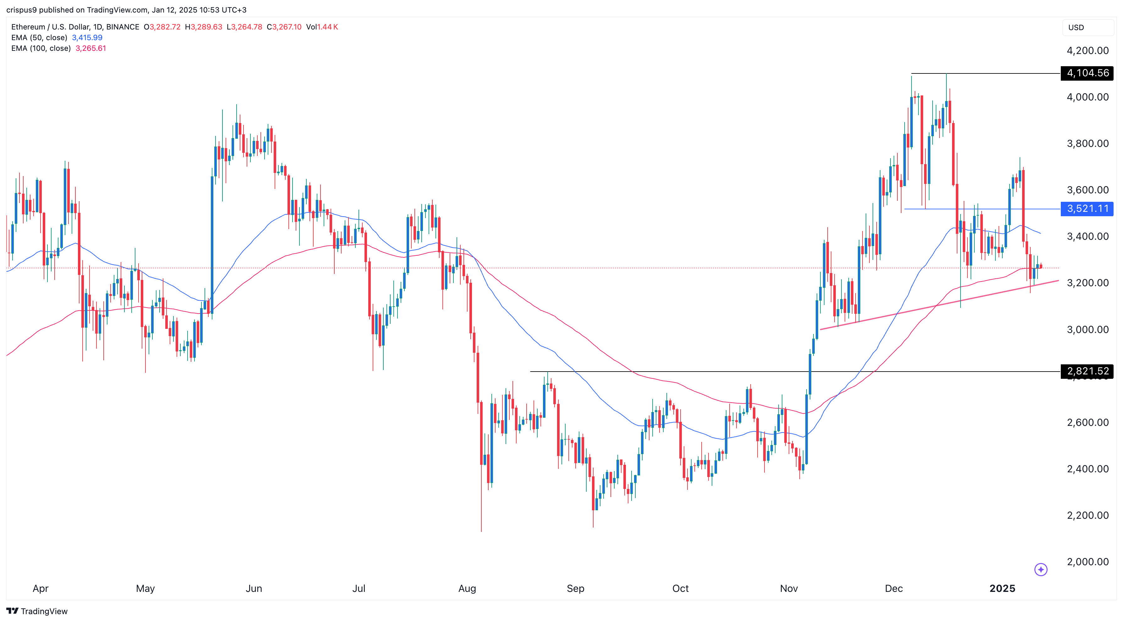 ETH price chart