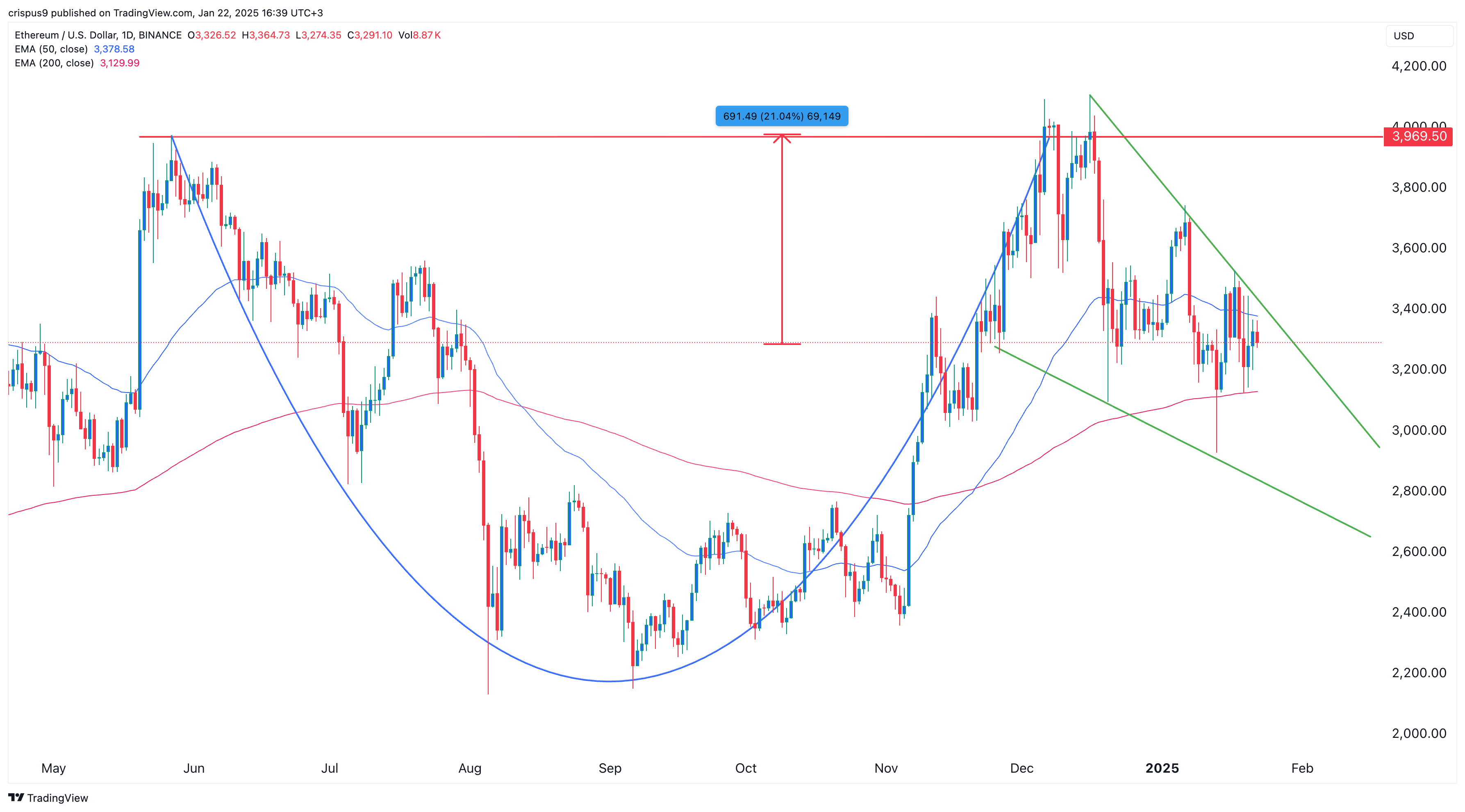 ETH price chart