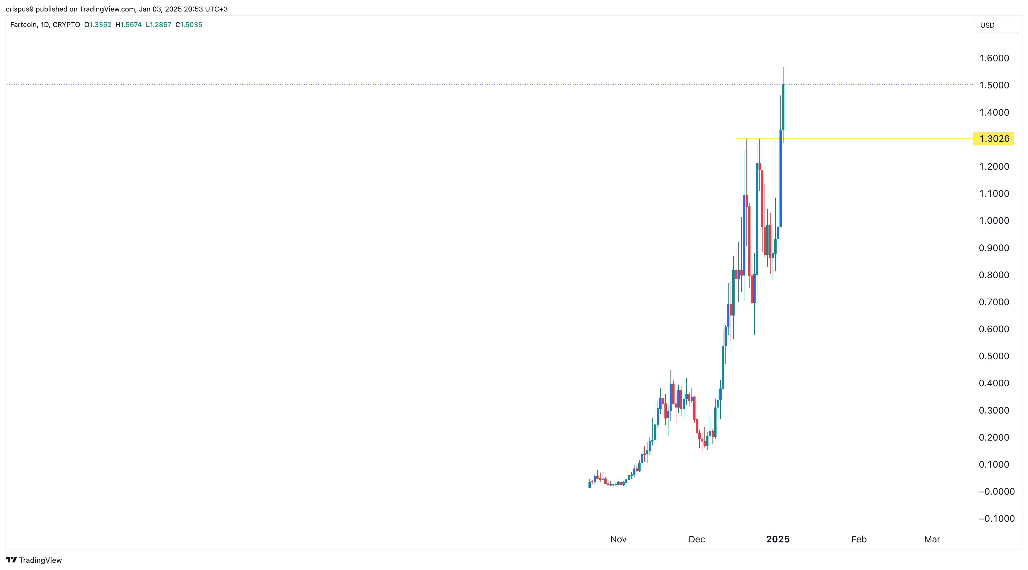 Fartcoin price