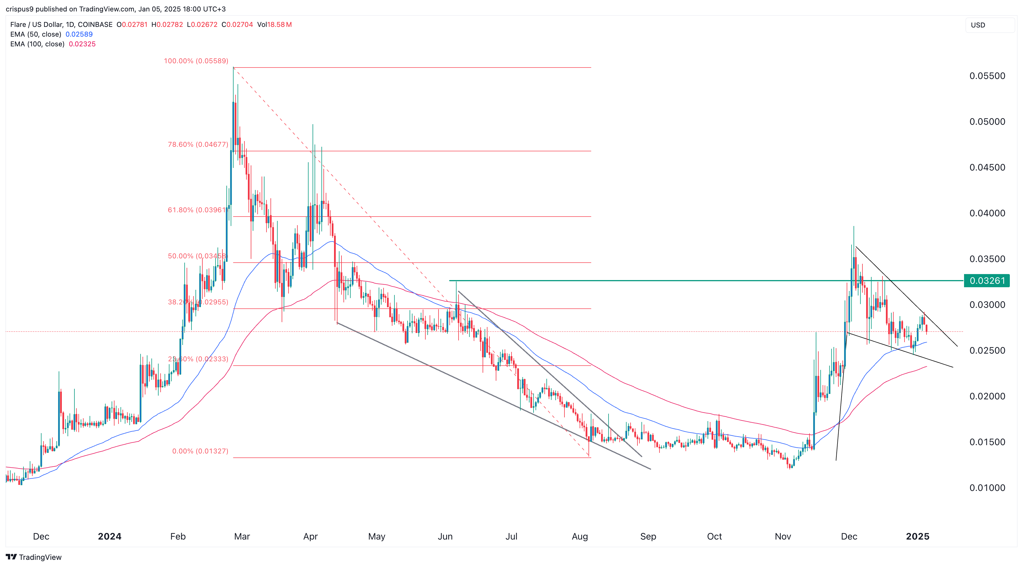 Flare price