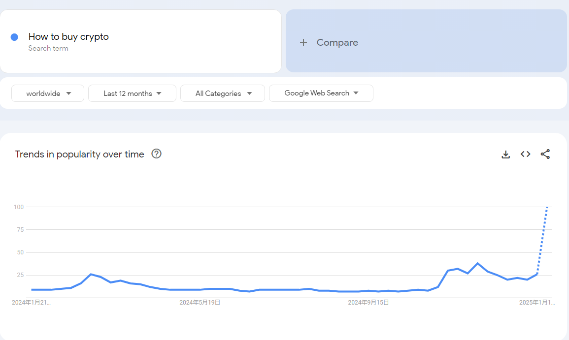 'How to buy crypto' on Google search reaches new all-time high, what could this mean for markets? - 1