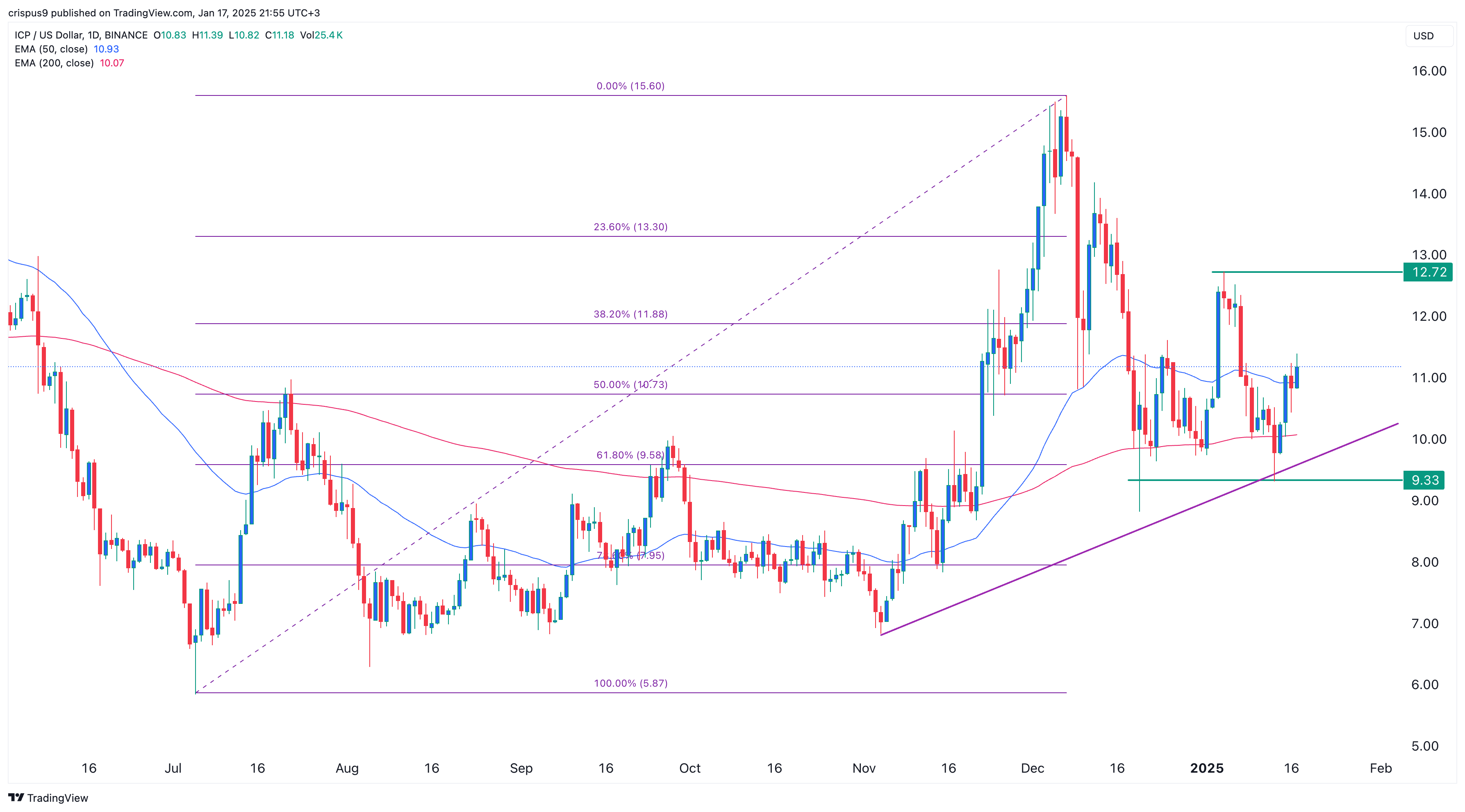 ICP price