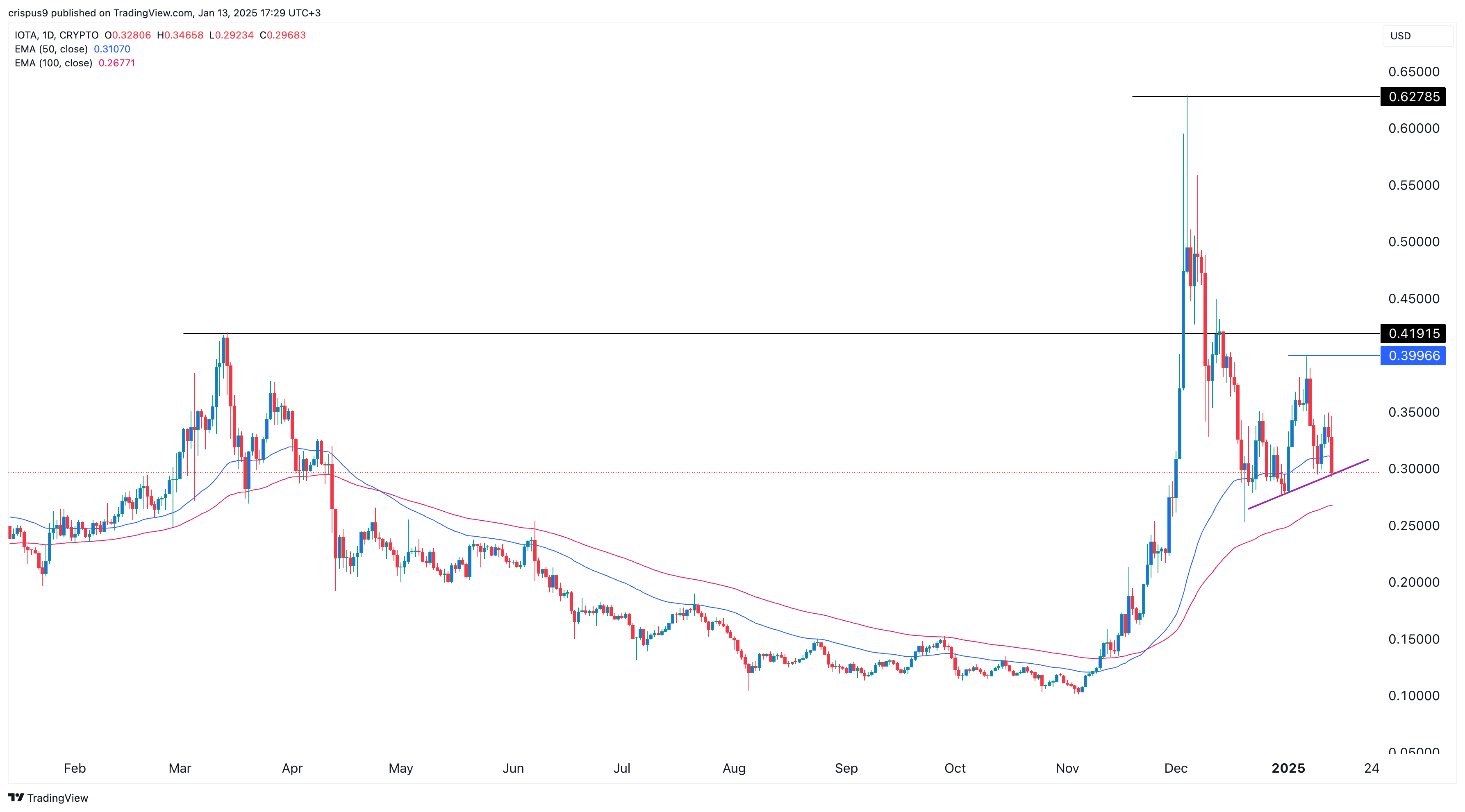 IOTA price