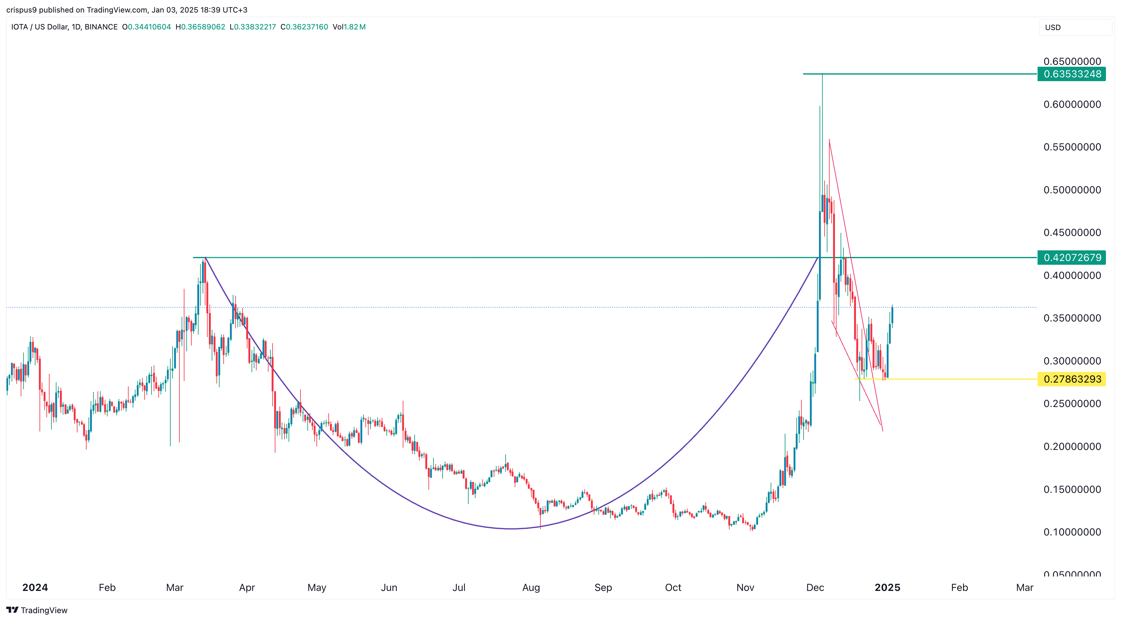 IOTA price