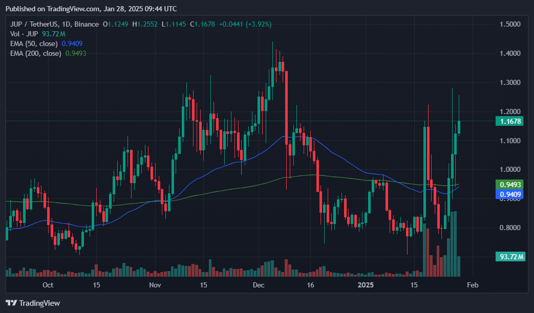 JUP rallies over 25% as traders react to several key developments - 1