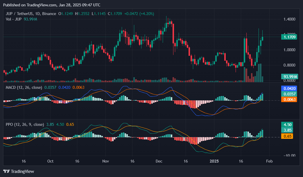 JUP rallies over 25% as traders react to several key developments - 2