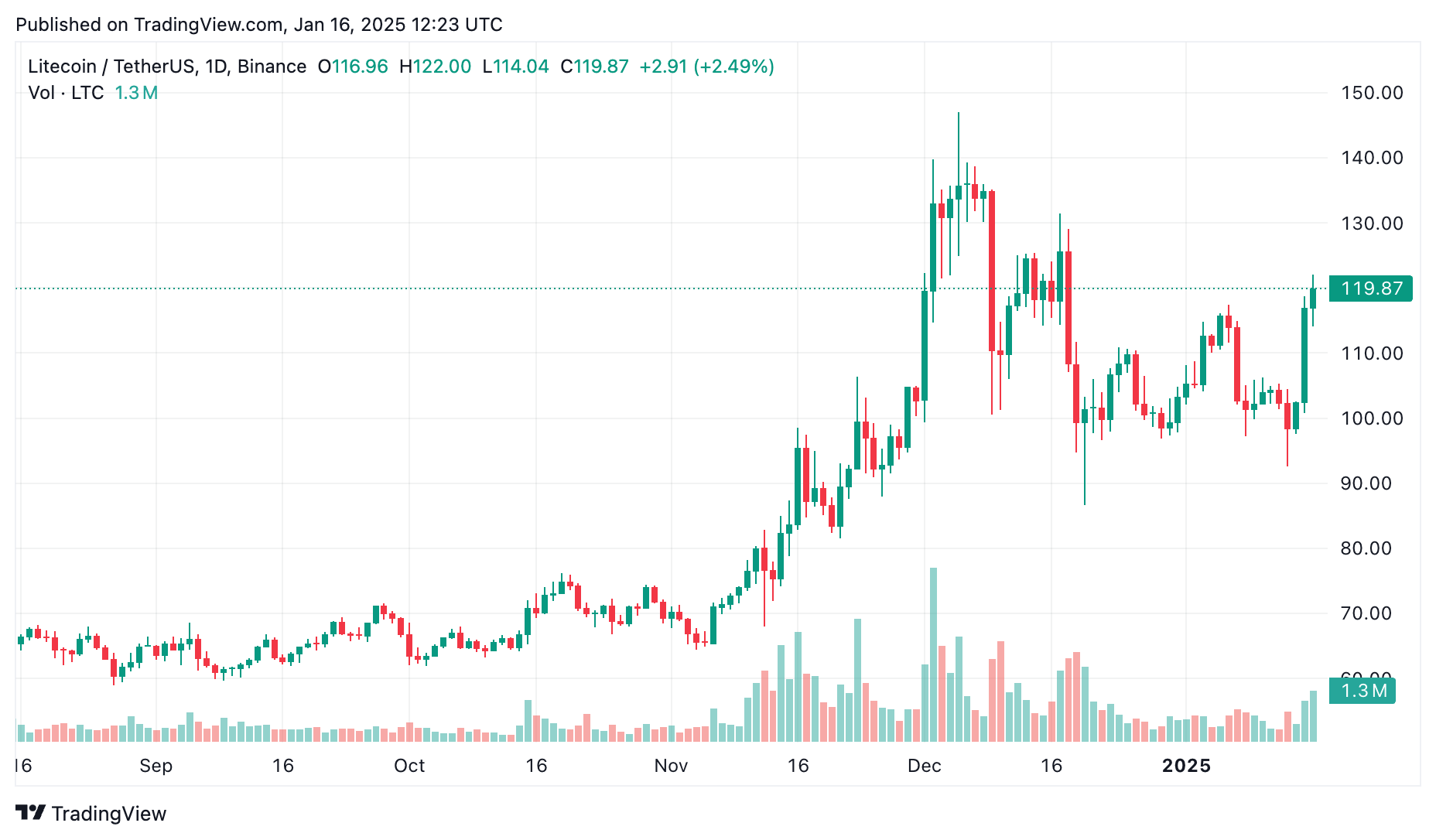 Canary Capital’s Litecoin ETF filing sparks market rally as SEC prepares for leadership change - 1