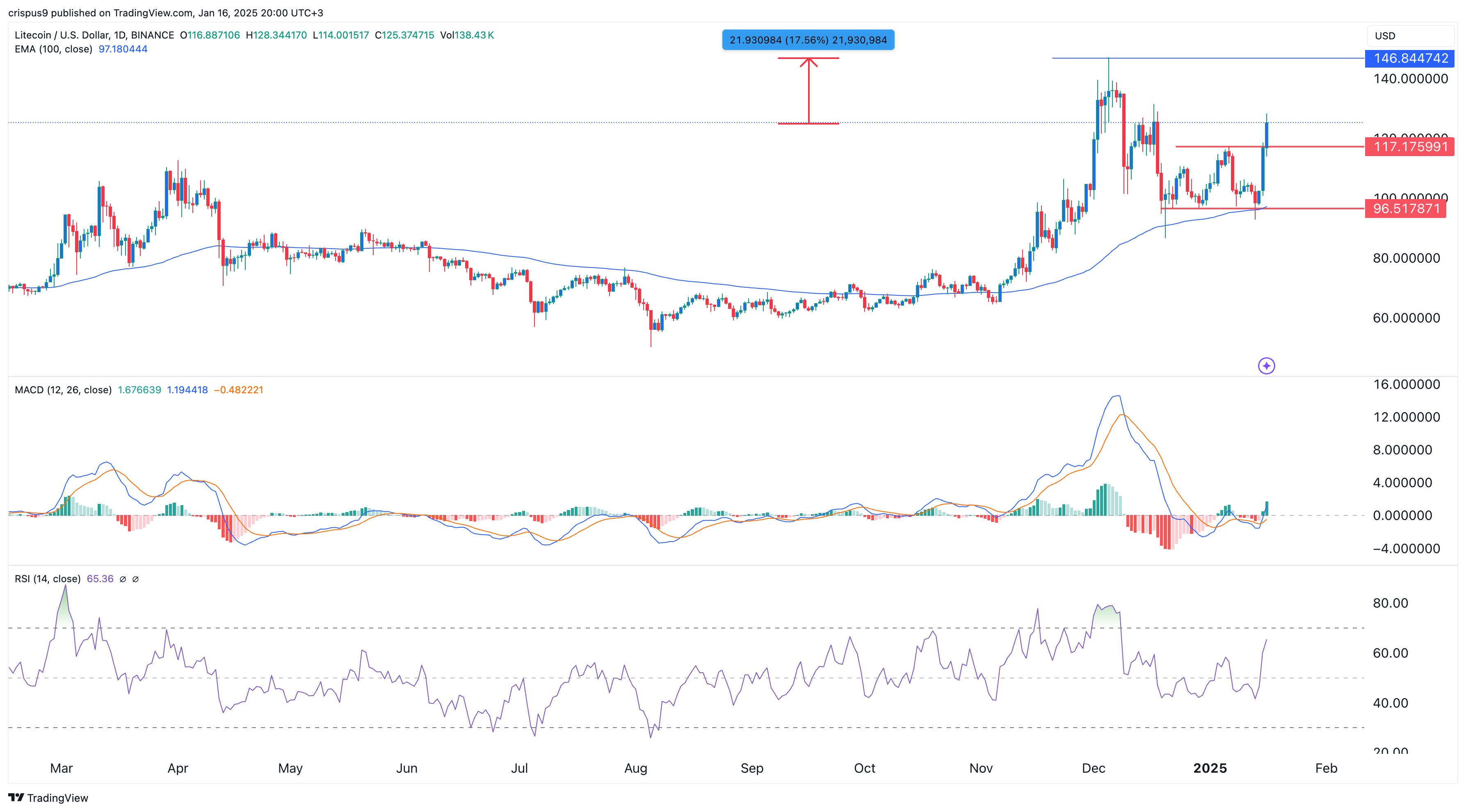 Litecoin price