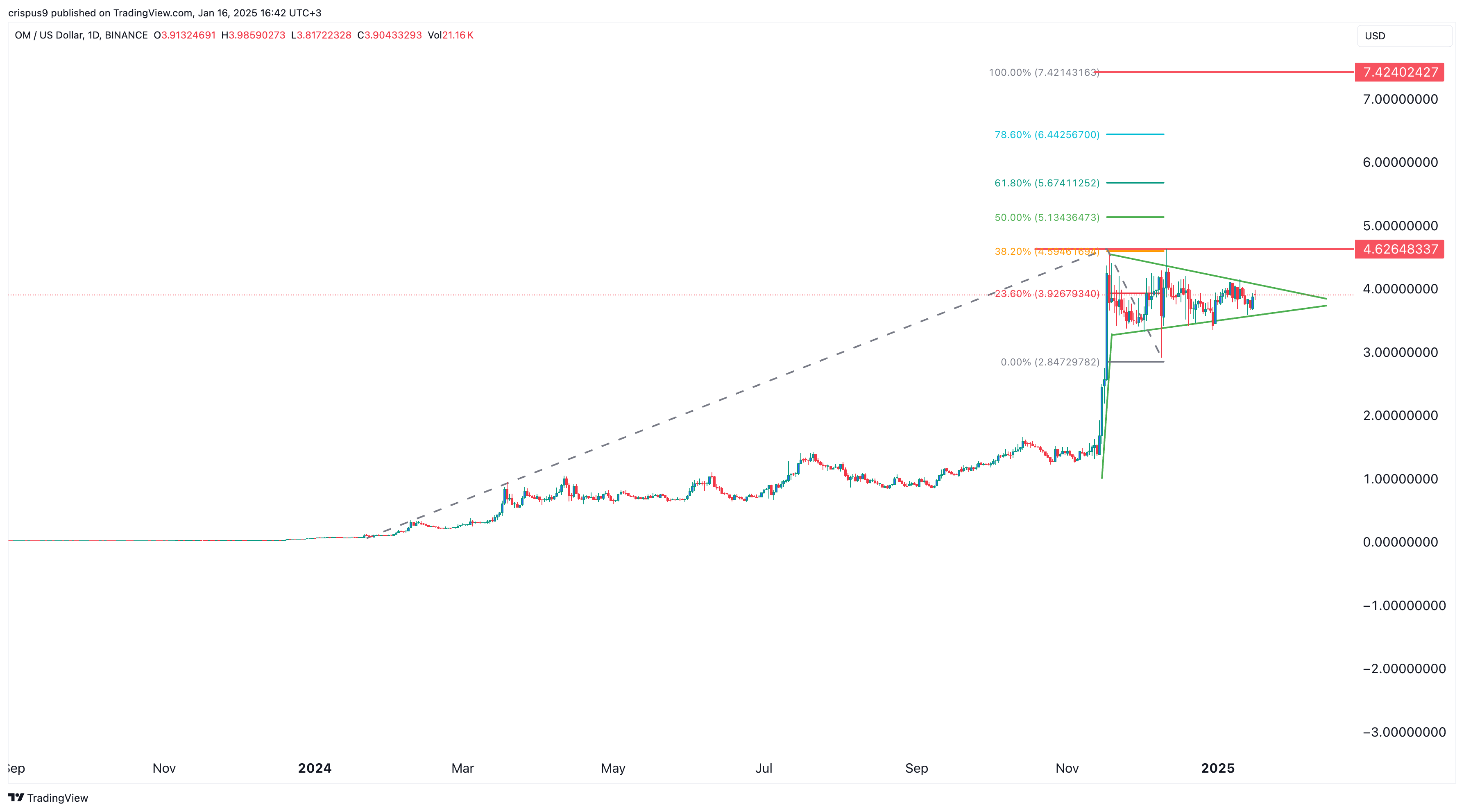 Mantra price