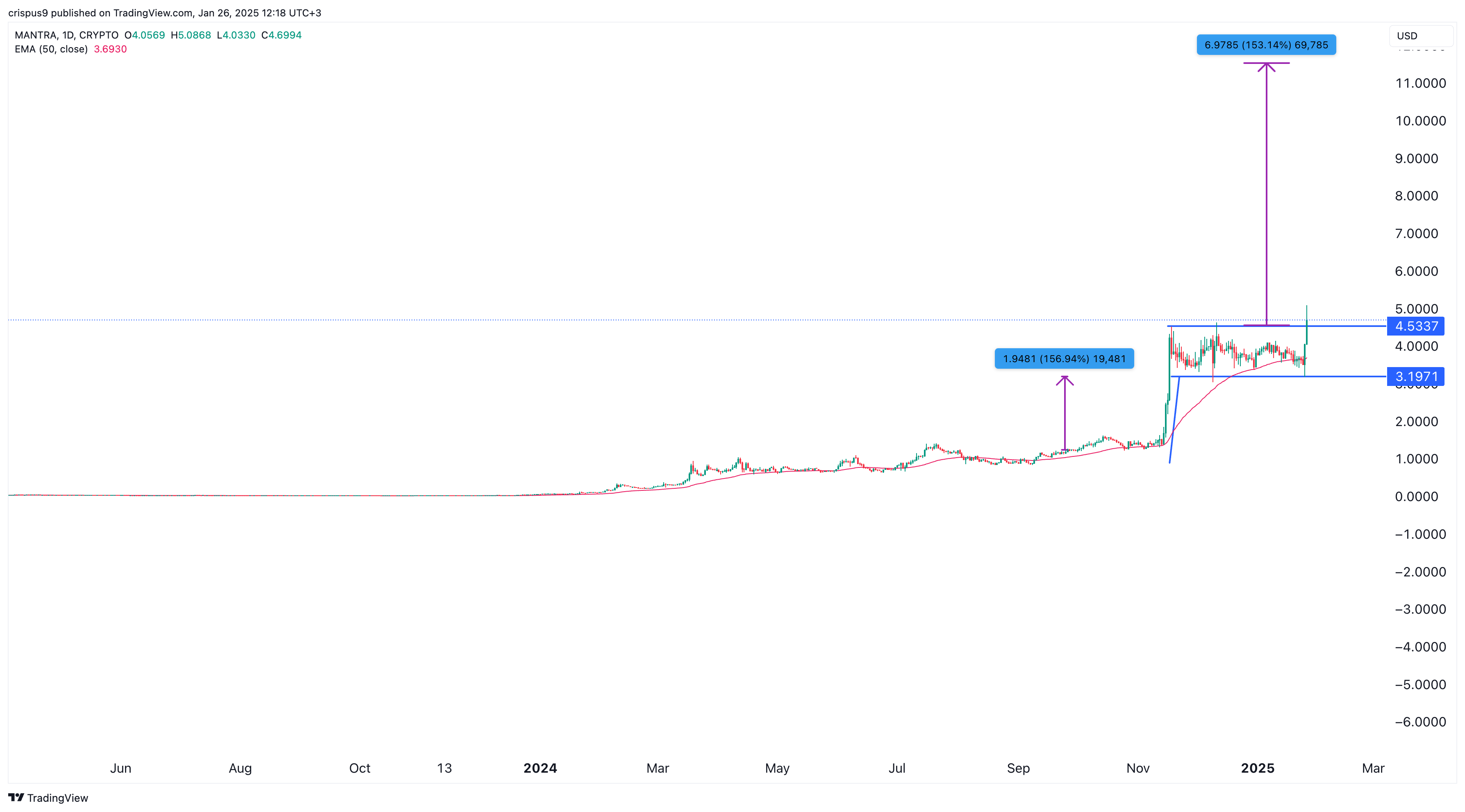 Mantra price