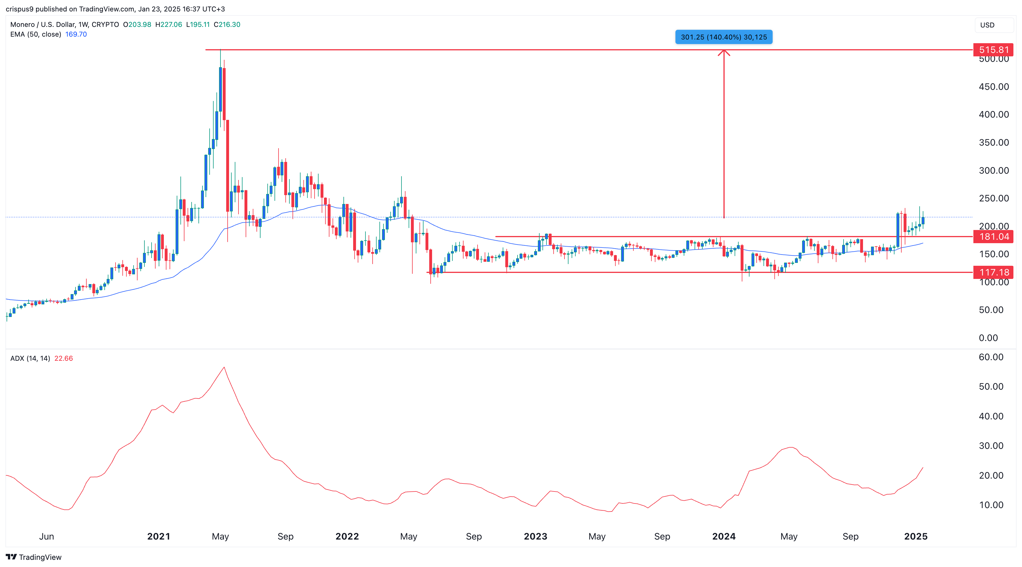 Monero price