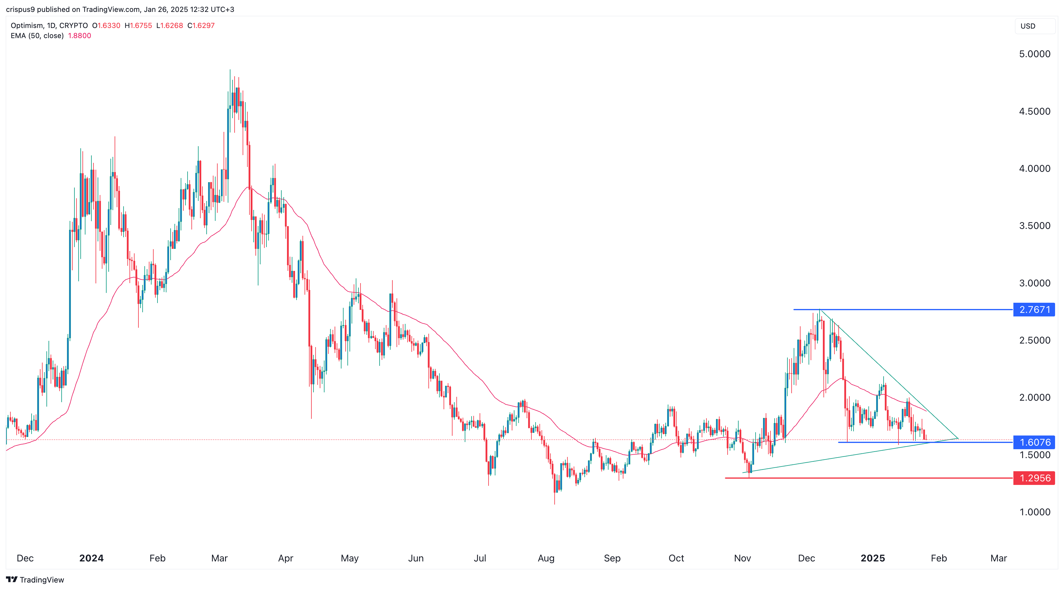 Optimism price