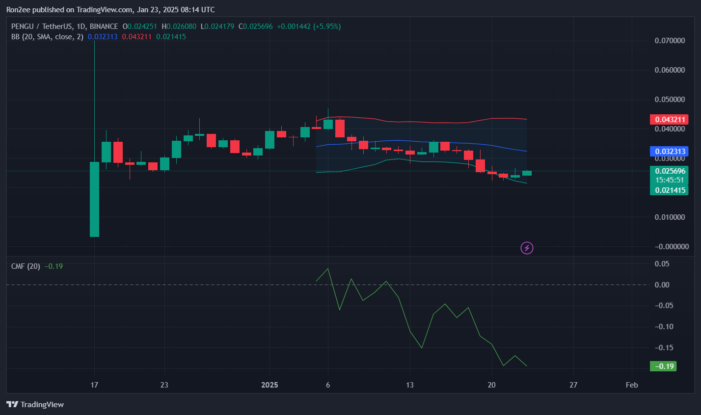 PENGU rallies ahead of Abstract mainnet launch, but potential correction looms - 1