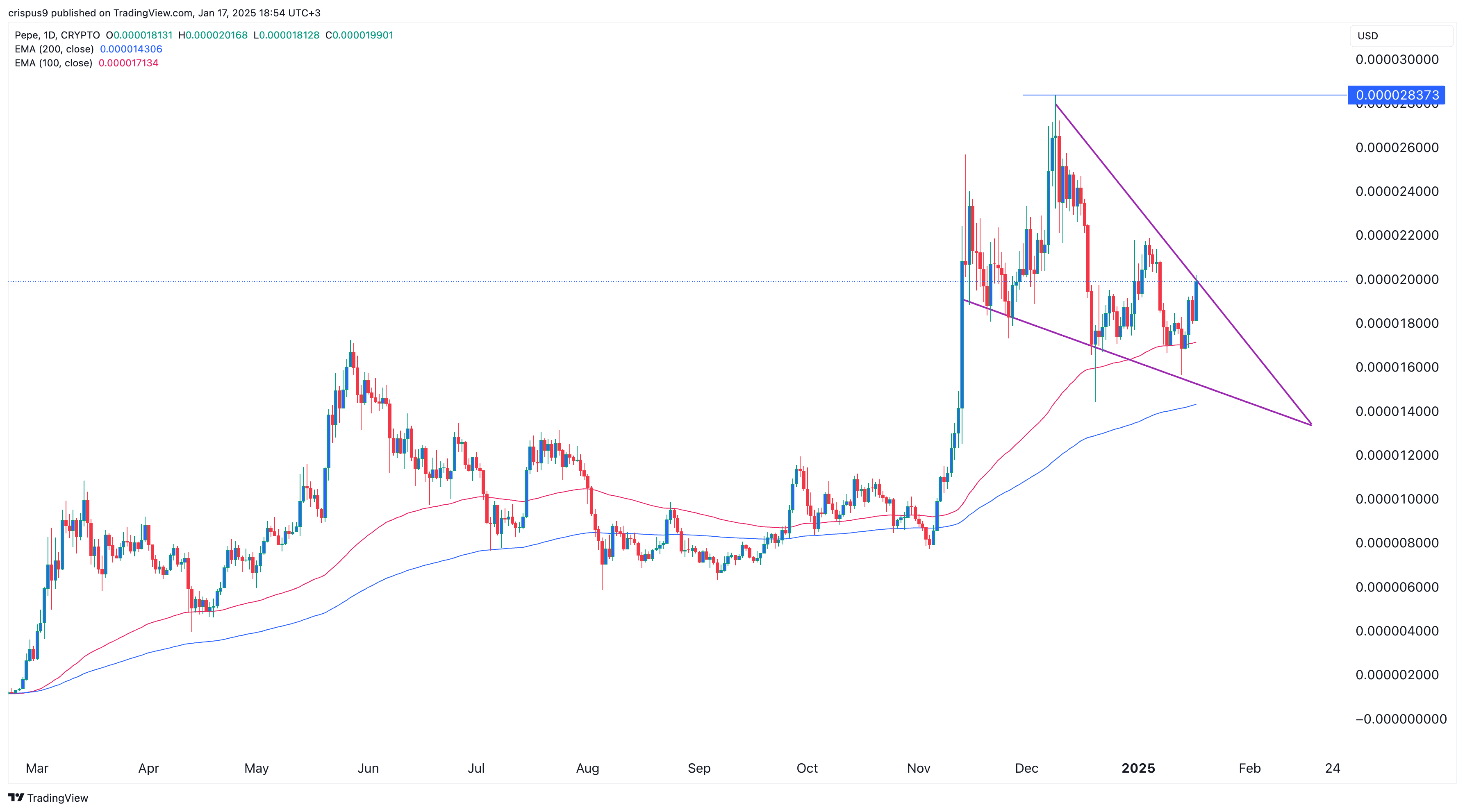 Dogecoin price