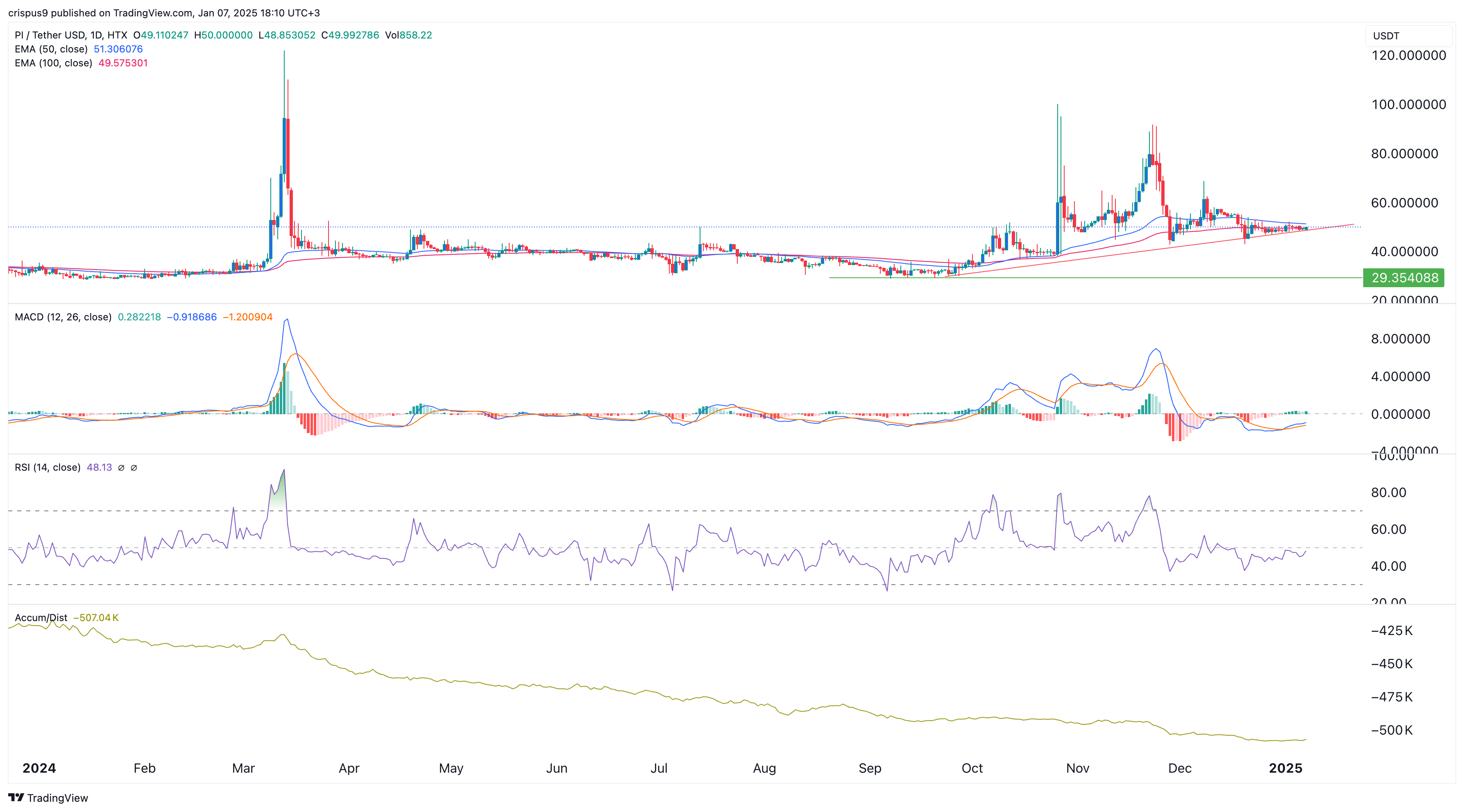 PI Network price