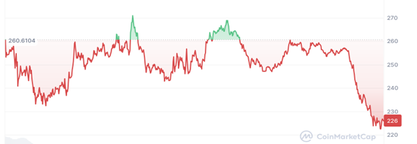 SOL sets sights on $200 as DTX gains momentum in the market - 1