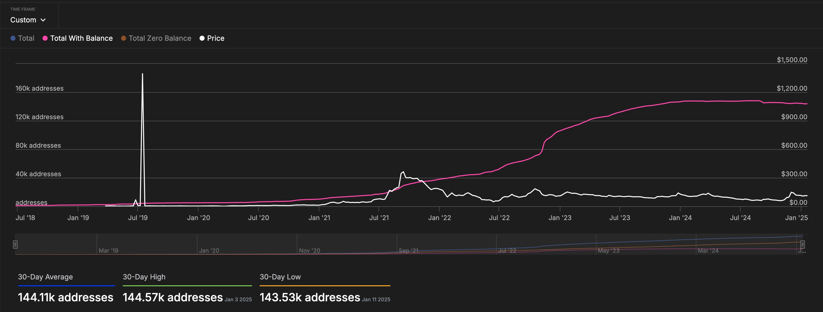 Quant Network address count