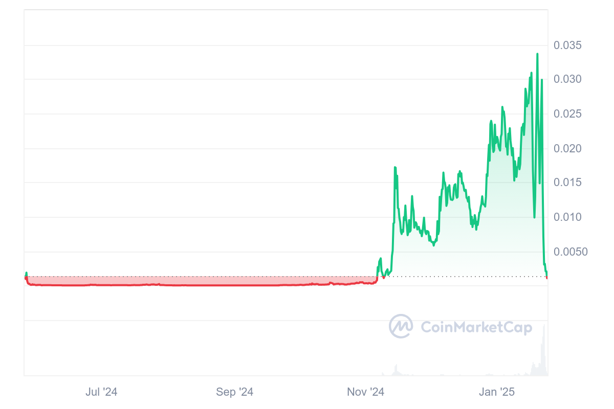 A one-year price chart of the Ross Ulbricht token showing flat performance until October 2024, followed by a sharp rise and subsequent decline in January 2025.