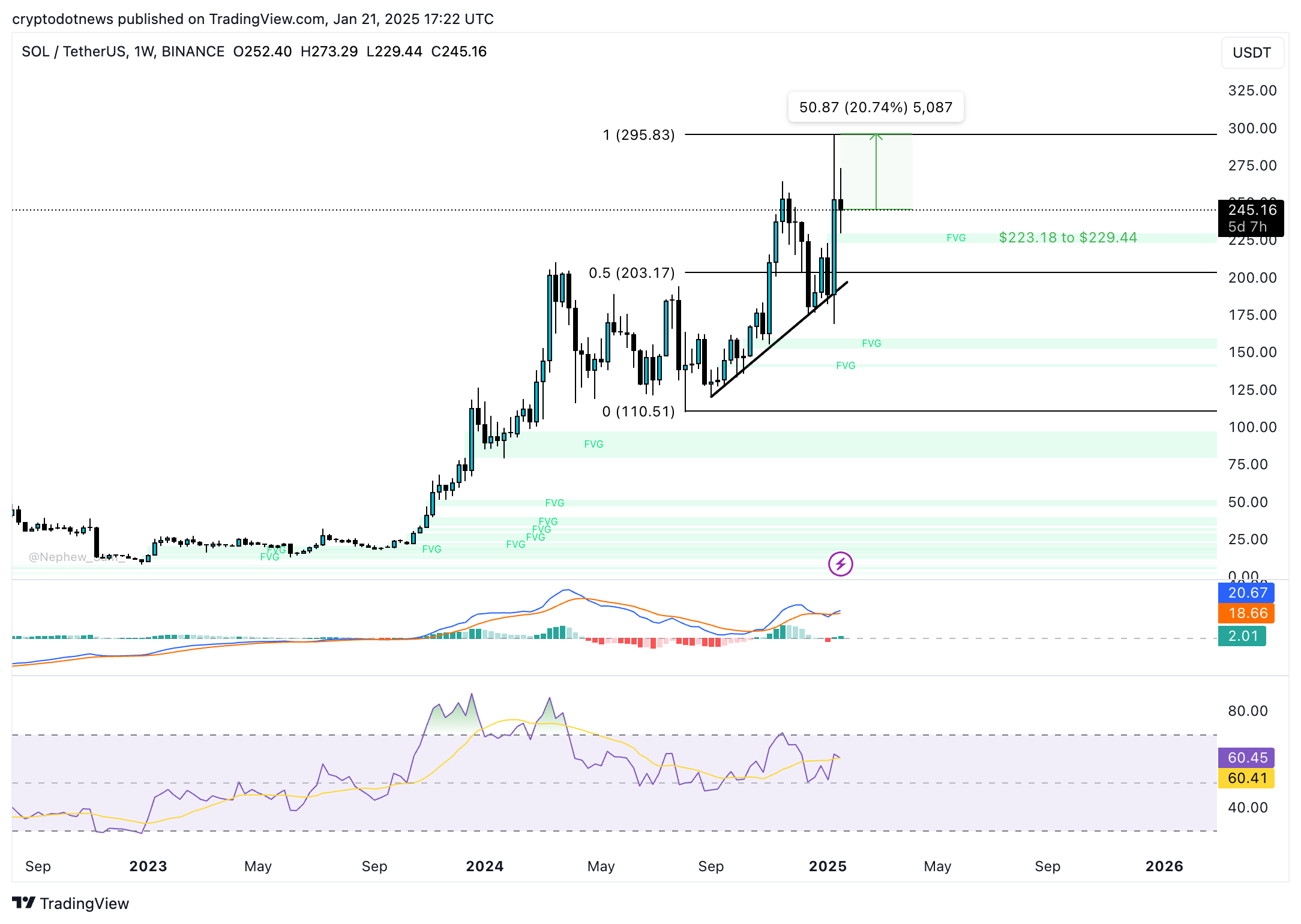 Solana weekly price chart