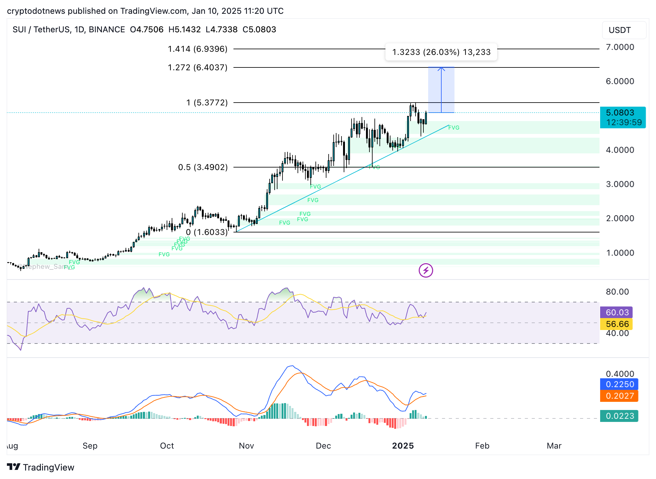 SUI/USDT daily chart