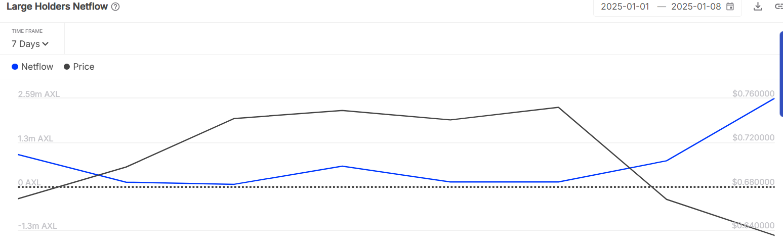 AXL in trouble? on-chain metrics point to potential losses - 4