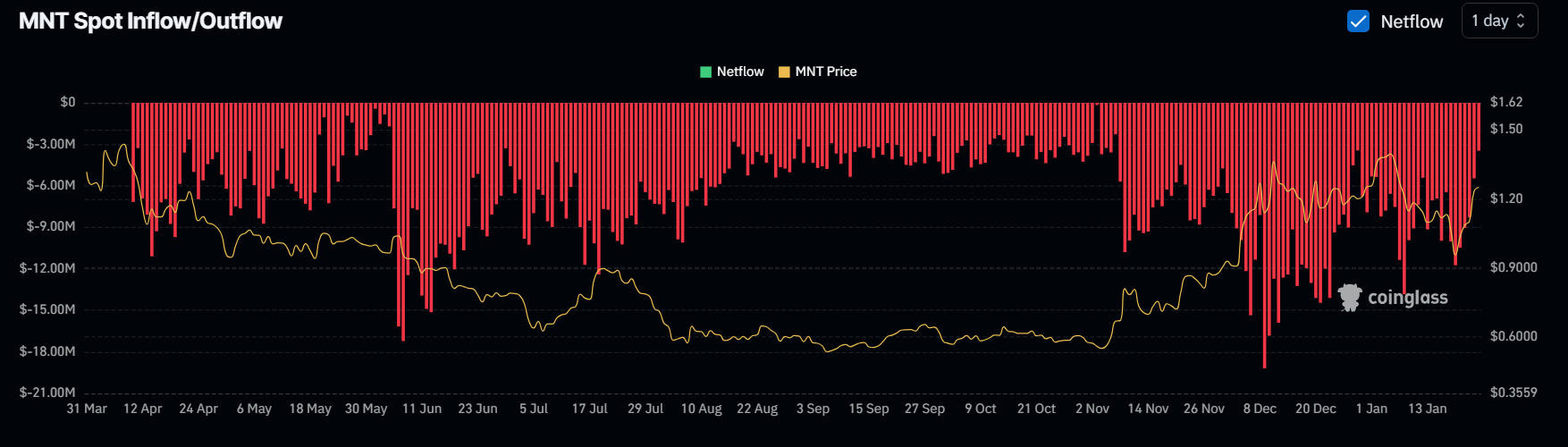 Mantle Network’s MNT rallies 17% amid ecosystem expansion plans - 2