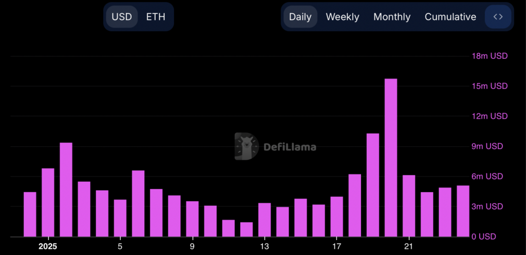 Once a leader, now a laggard: Ethereum’s crumbling metrics and fractured community as Solana tightens the noose - 6