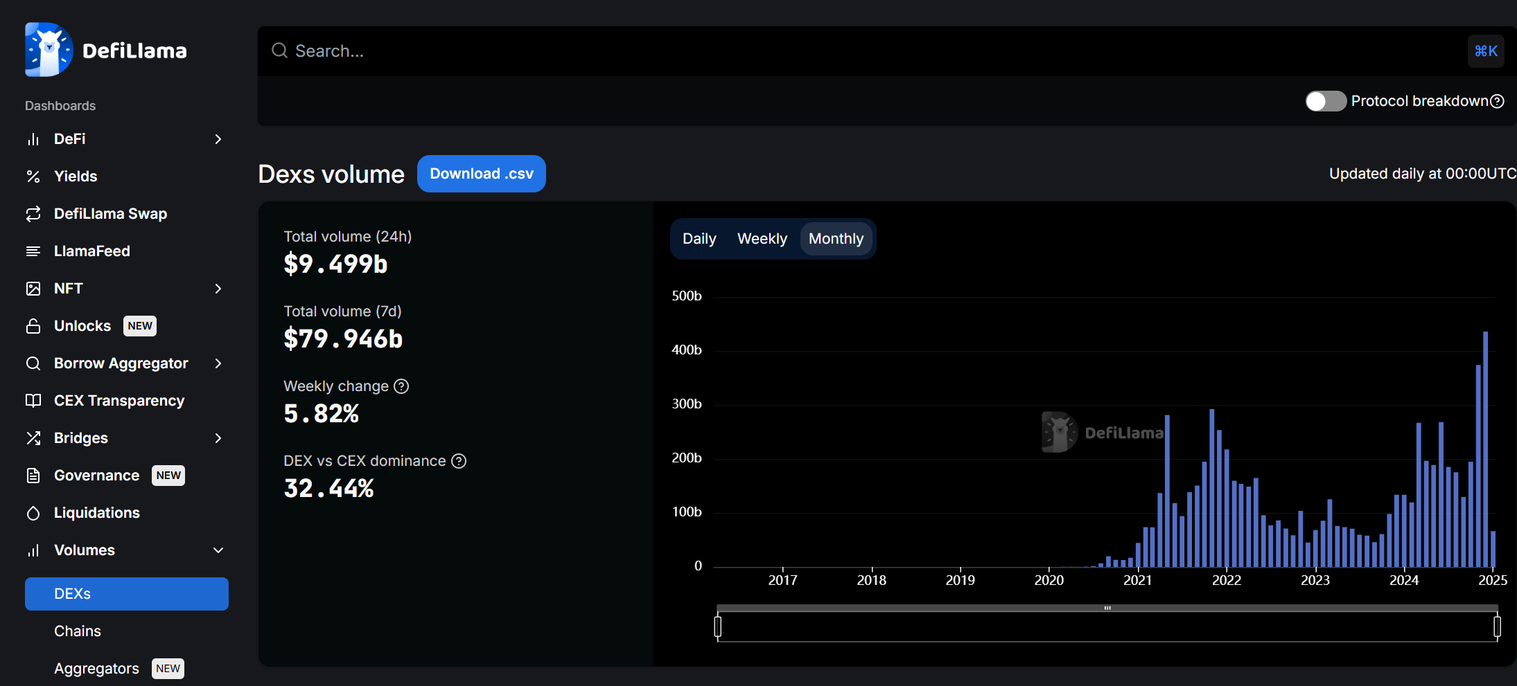 Monthly DEX to CEX volume crosses 20%, first time ever - 1