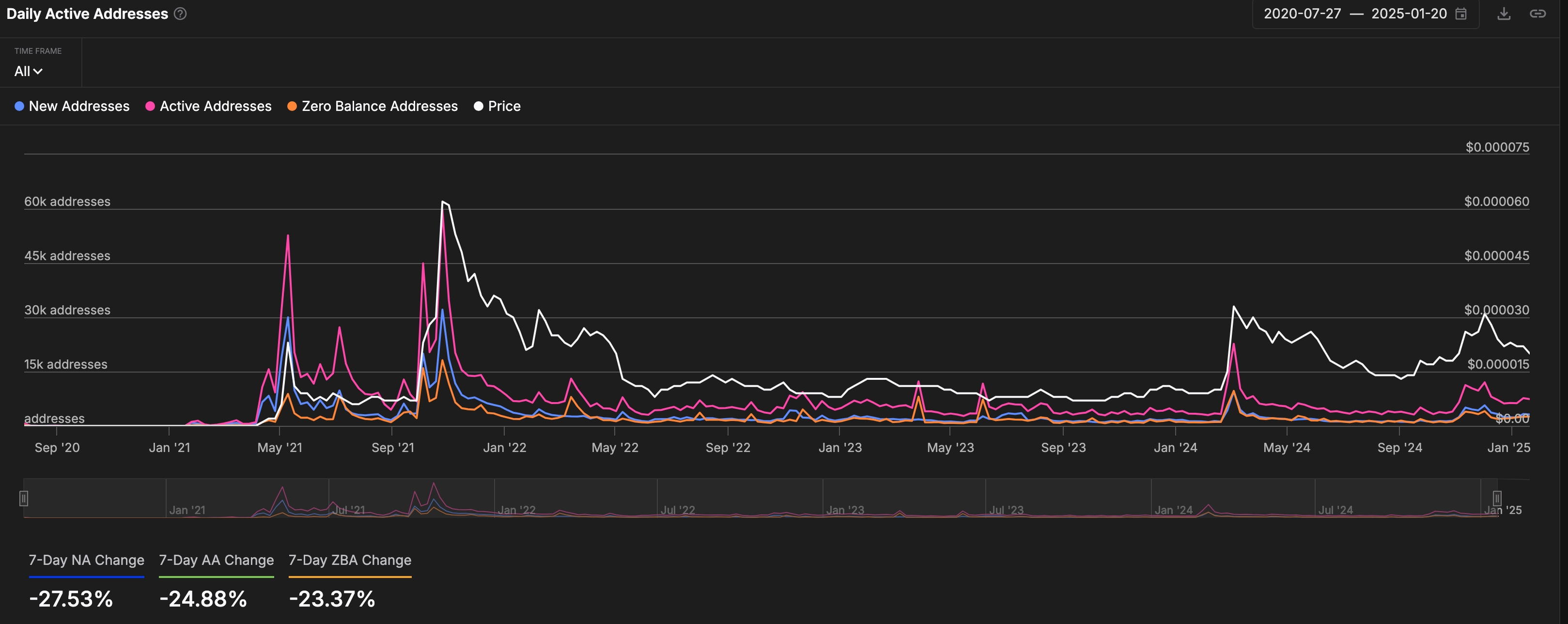 Shiba Inu daily active addresses have fallen