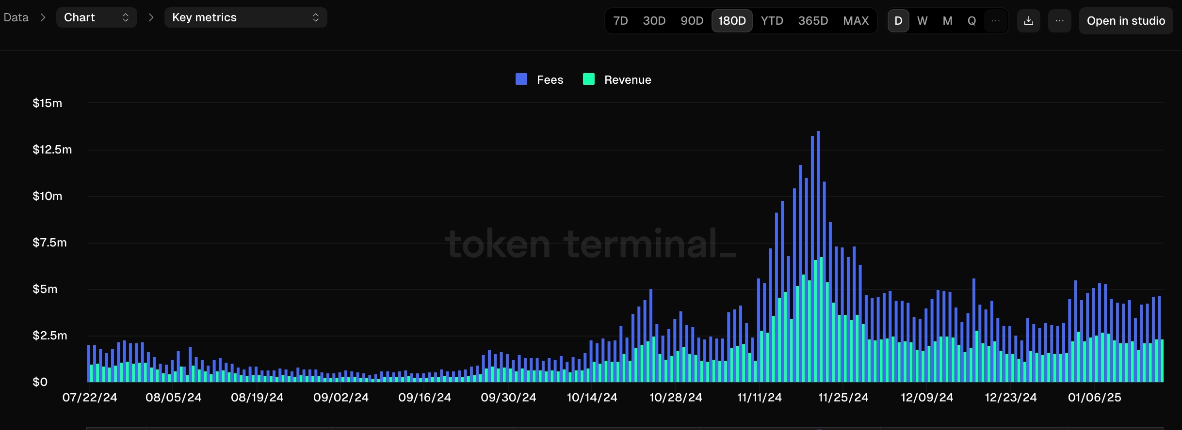 Solana revenue and fees