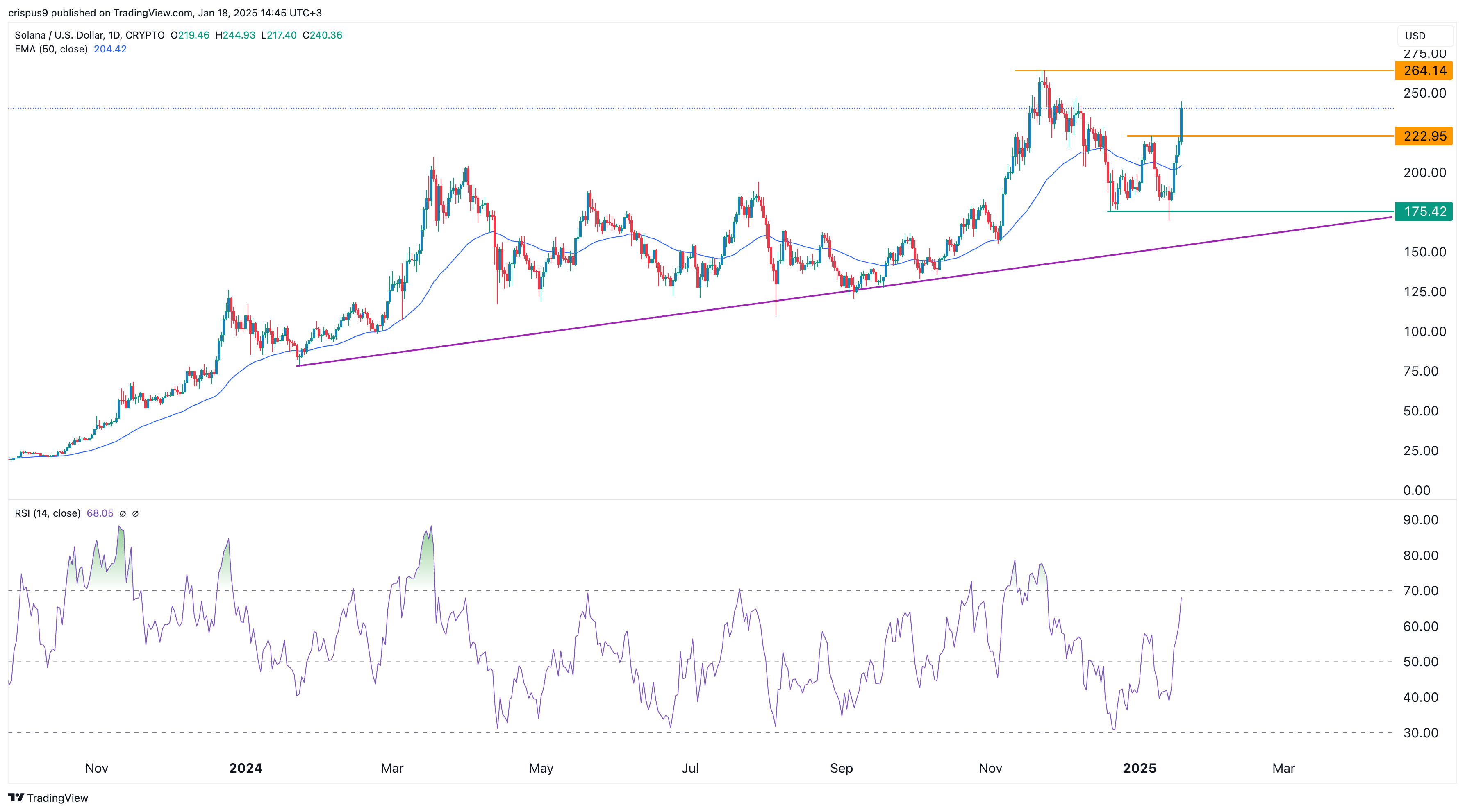 Solana price chart