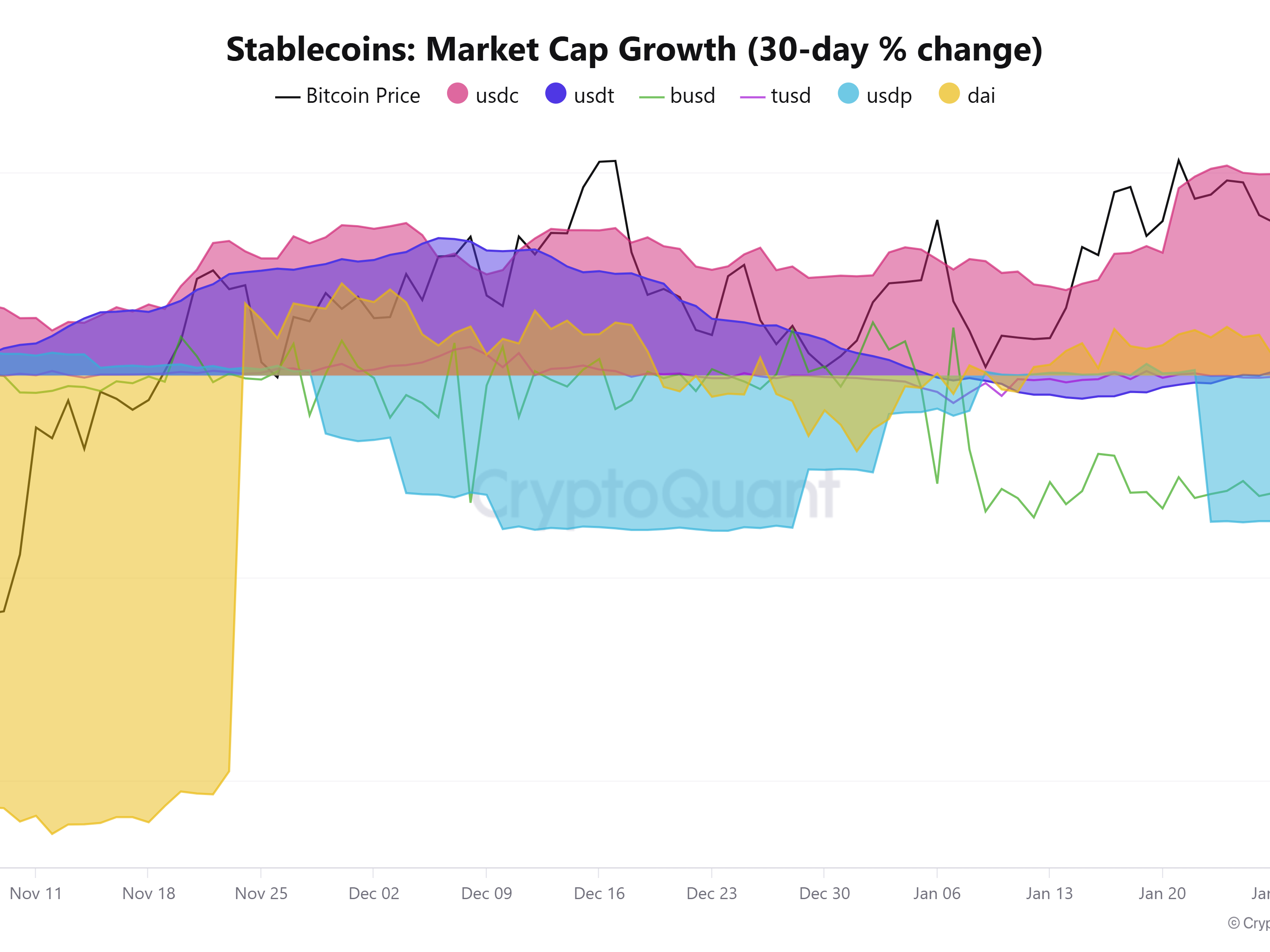 Stablecoin market cap jumps $37b, hits record high since Trump's victory - 2