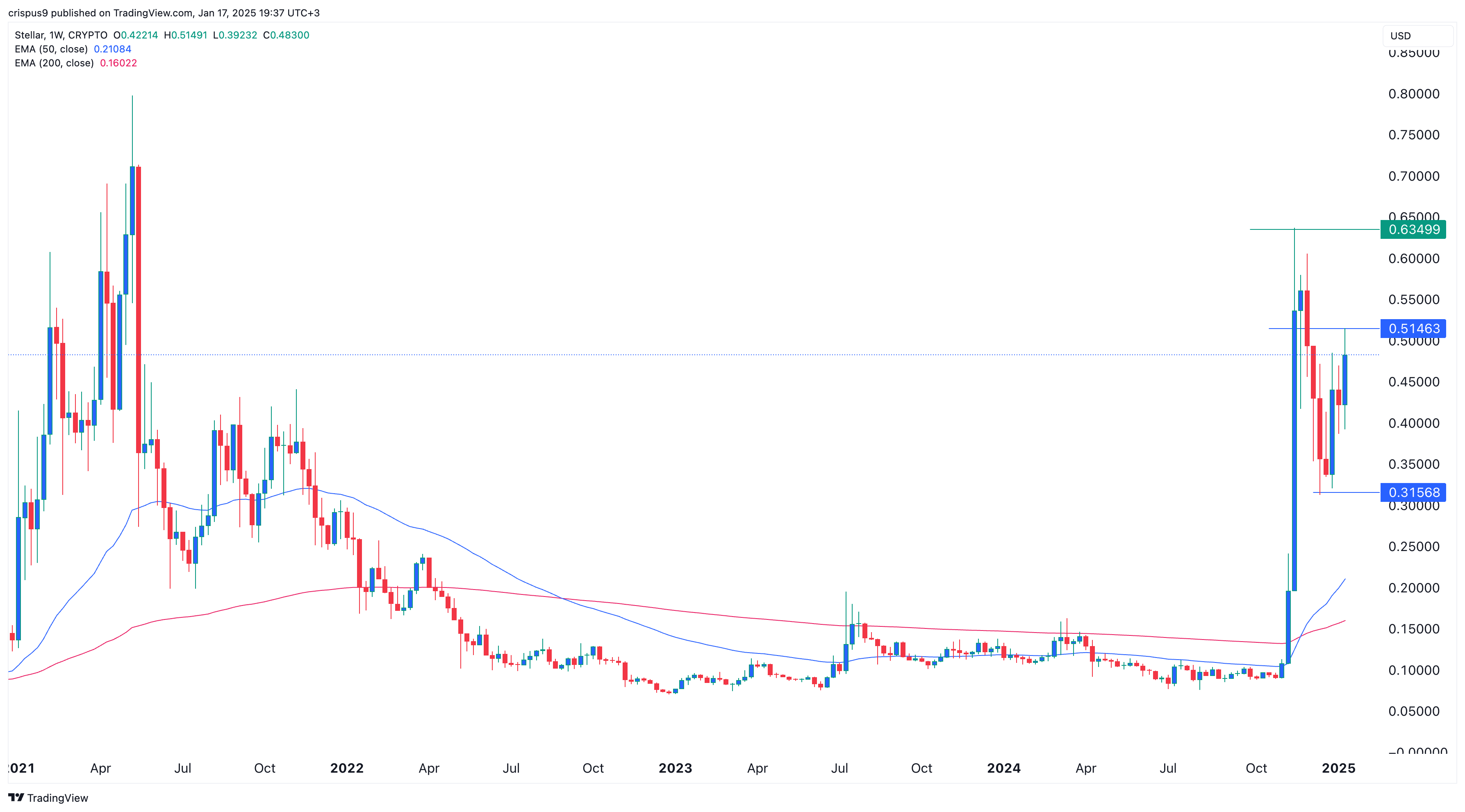 Stellar XLM price