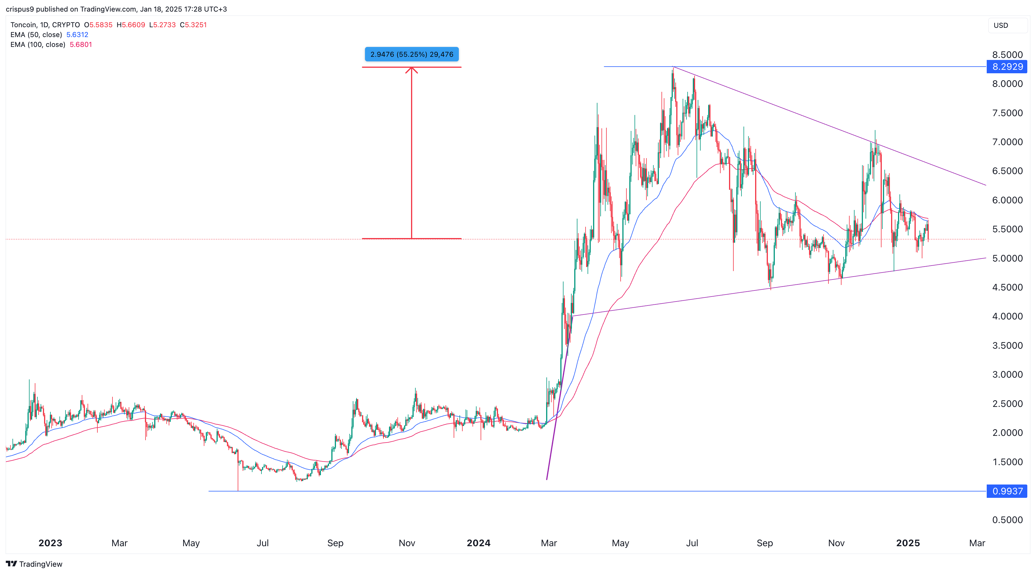 Toncoin price