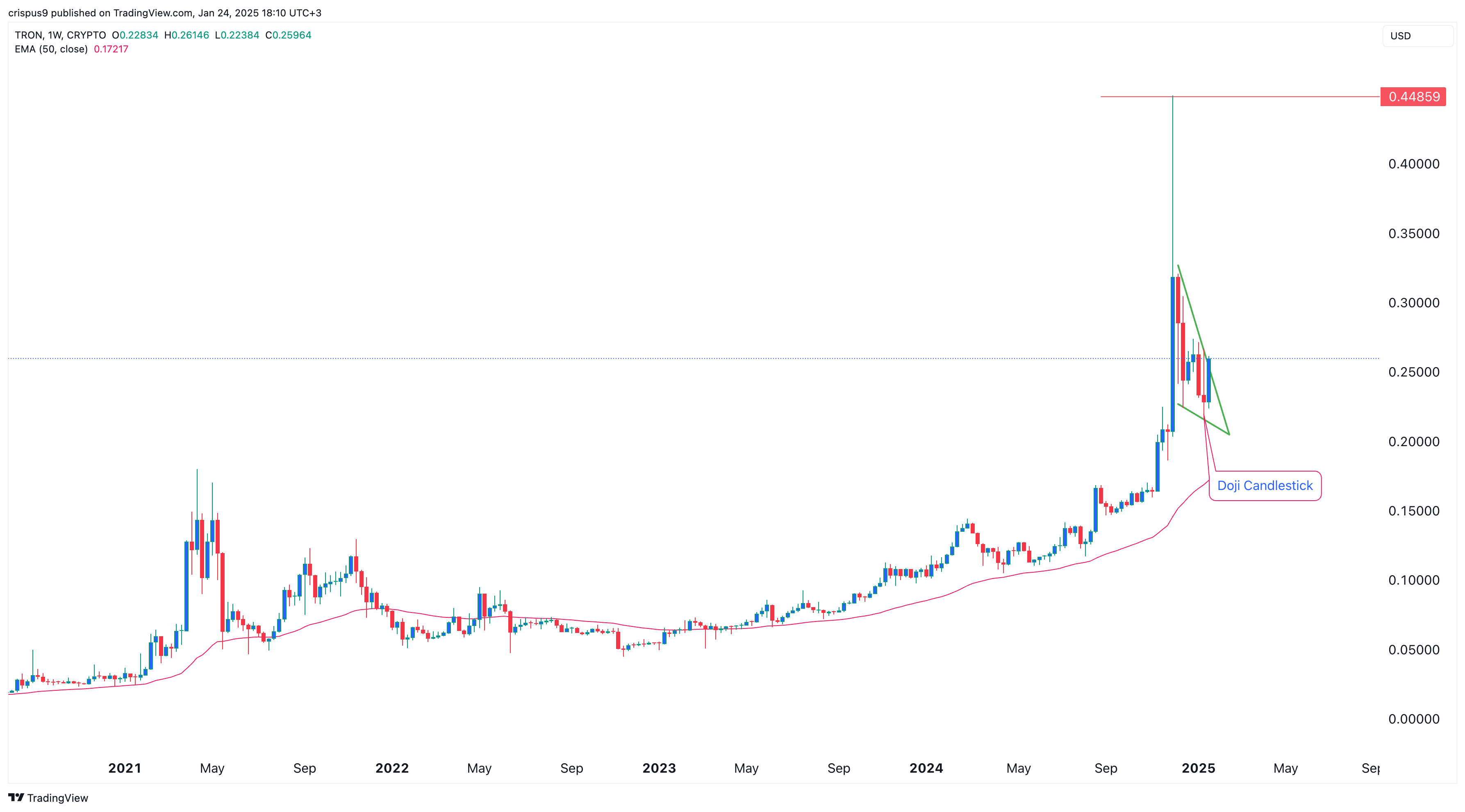 Tron price